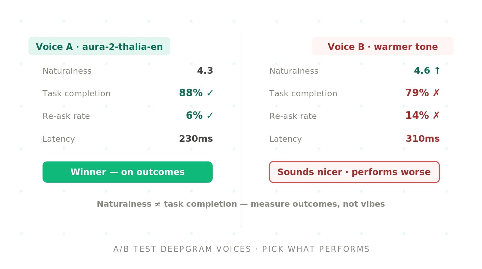 How to A/B test voice variations in Deepgram