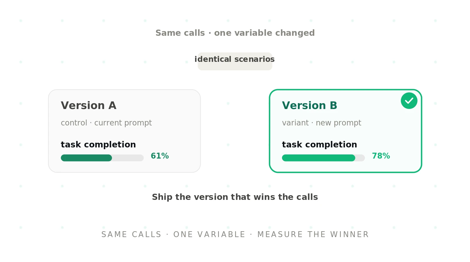 A/B testing voice agents: how to compare versions the right way