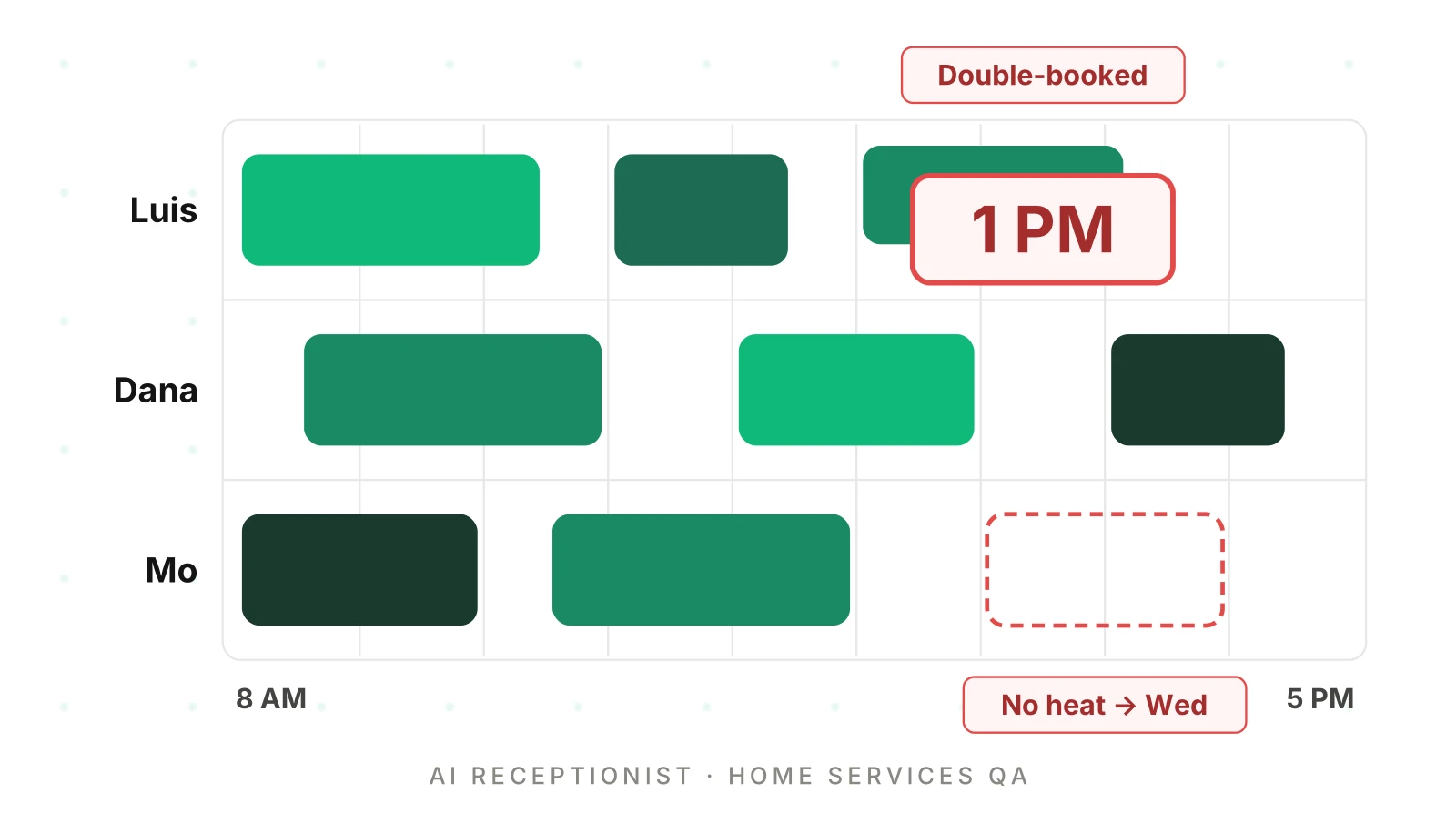 AI Receptionist for Home Services: The Complete QA Guide