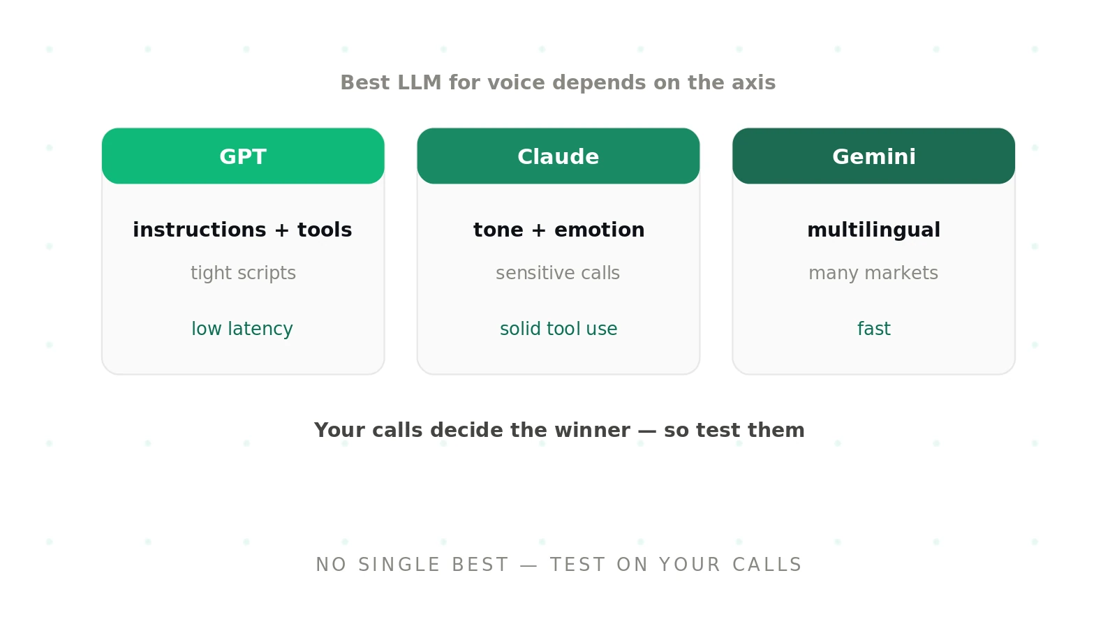Best LLM for voice agents: how to choose