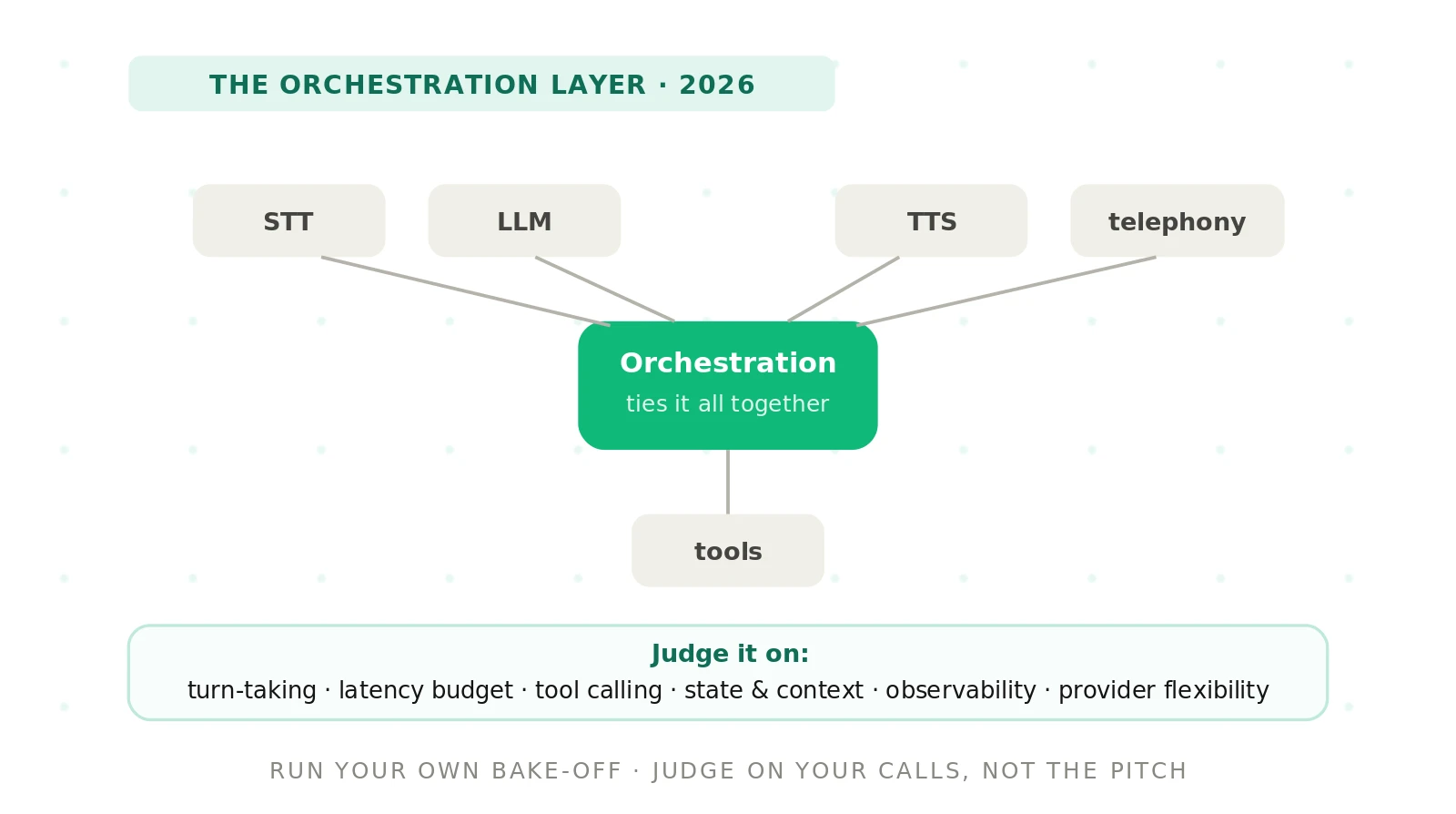 How to Choose a Voice Agent Orchestration Platform (2026)