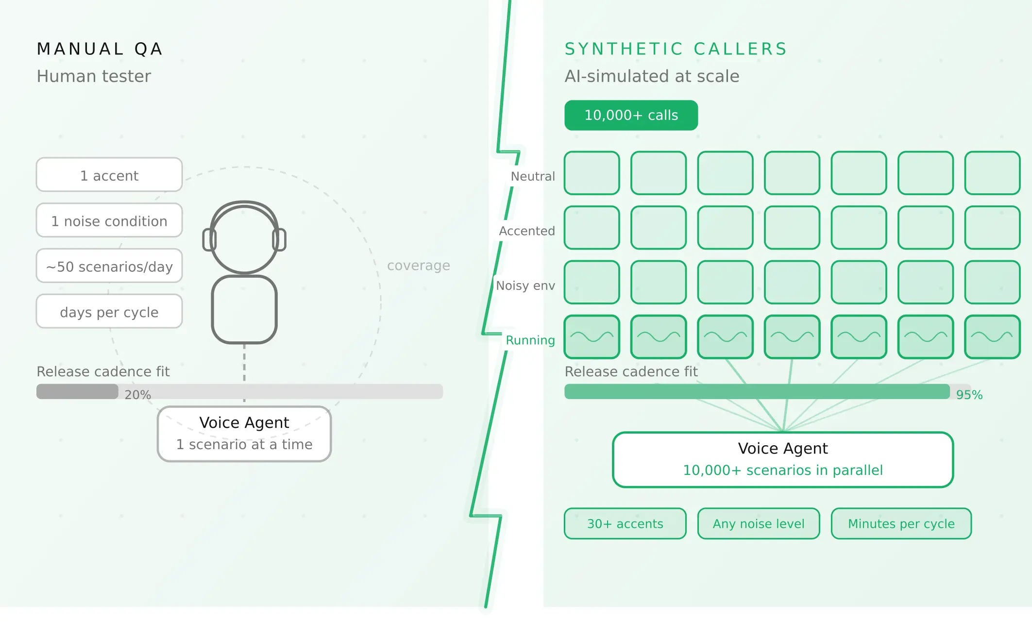 How to automate voice agent testing: synthetic callers vs manual QA