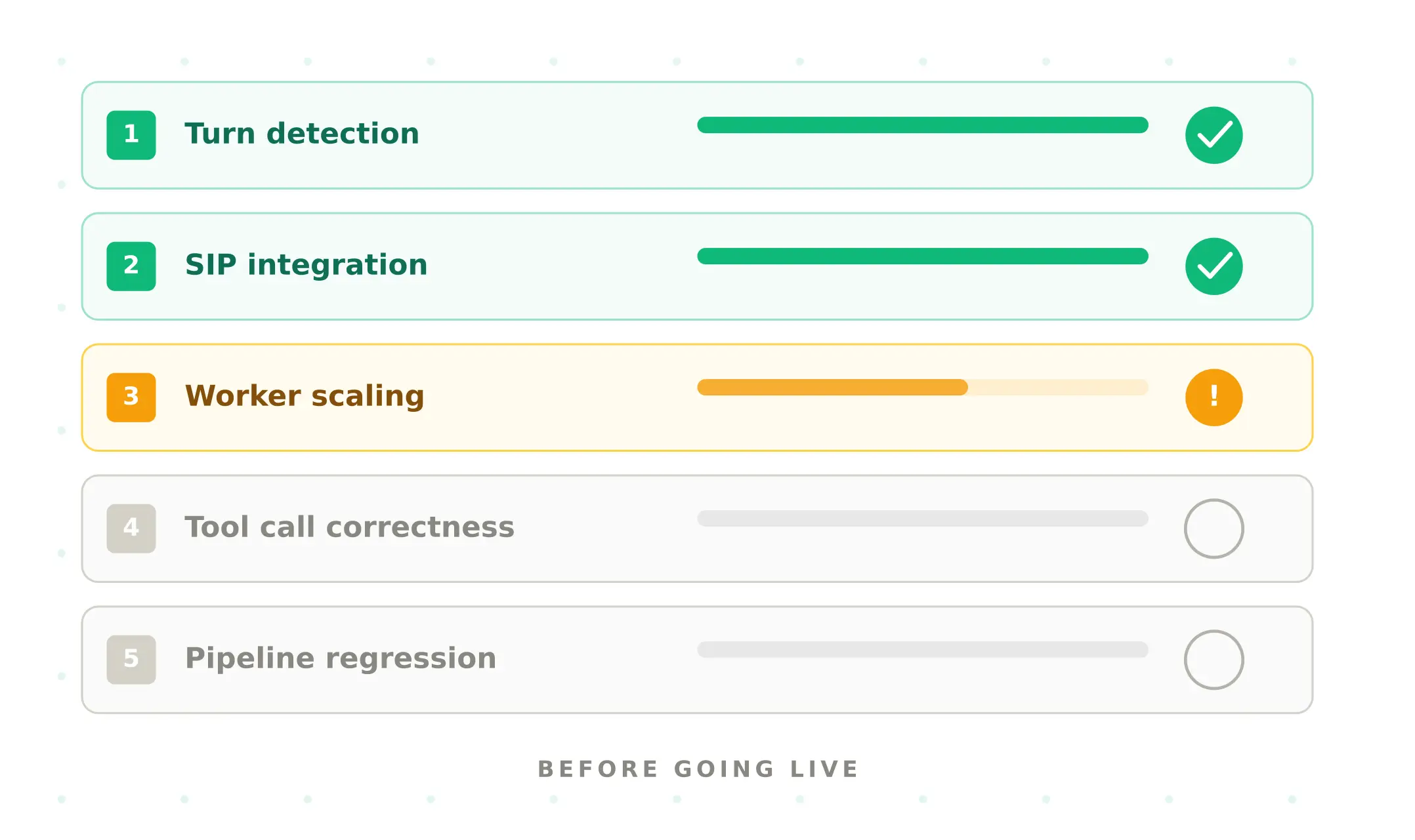 LiveKit voice agent testing guide: what to check before going live