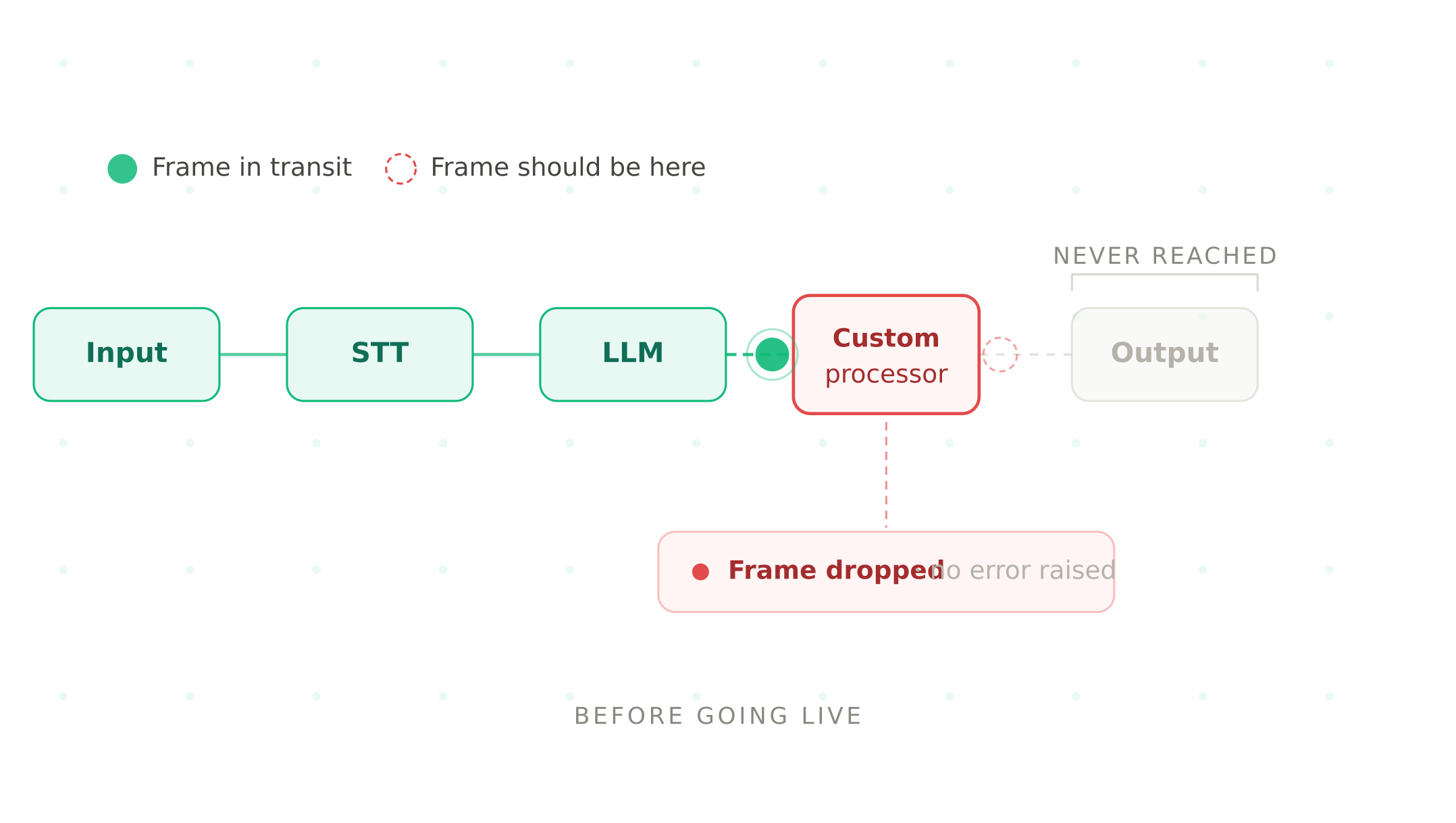 Pipecat voice agent testing guide: what to check before going live