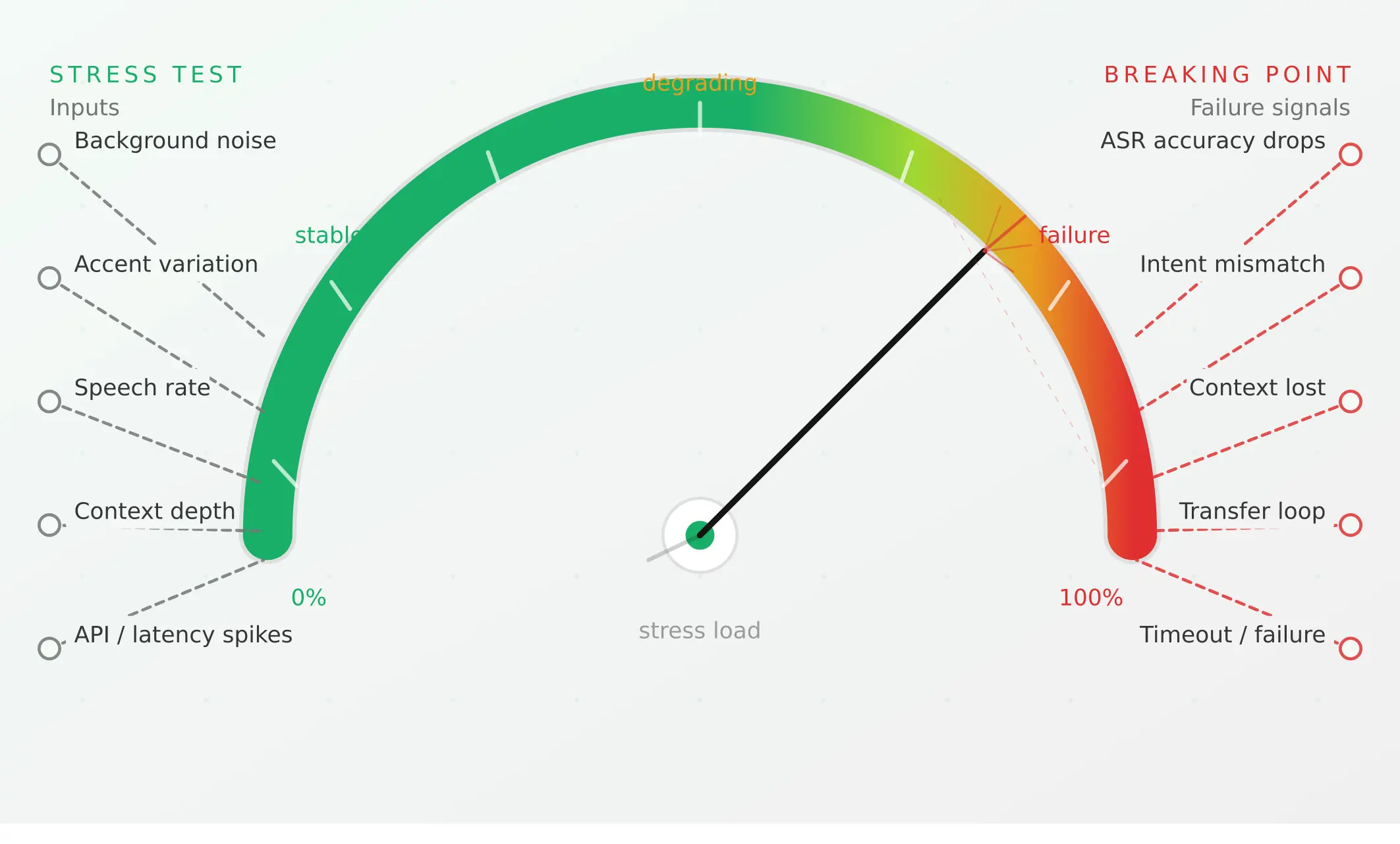 Conversational AI testing: the complete voice agent stress testing guide