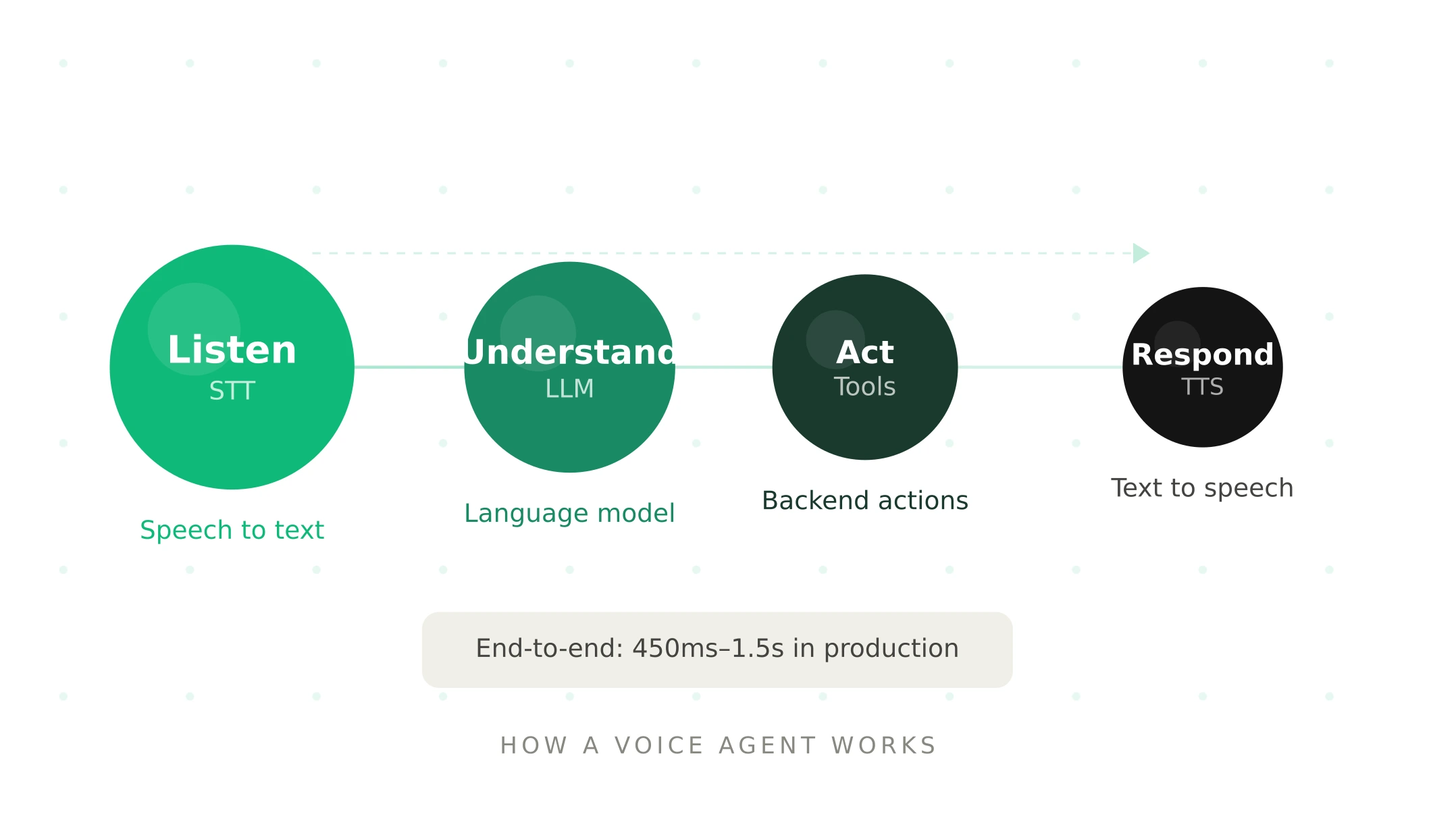 What is a voice agent? The complete guide