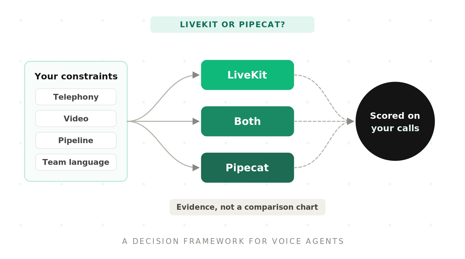 How to Choose Between LiveKit and Pipecat (A Decision Framework)