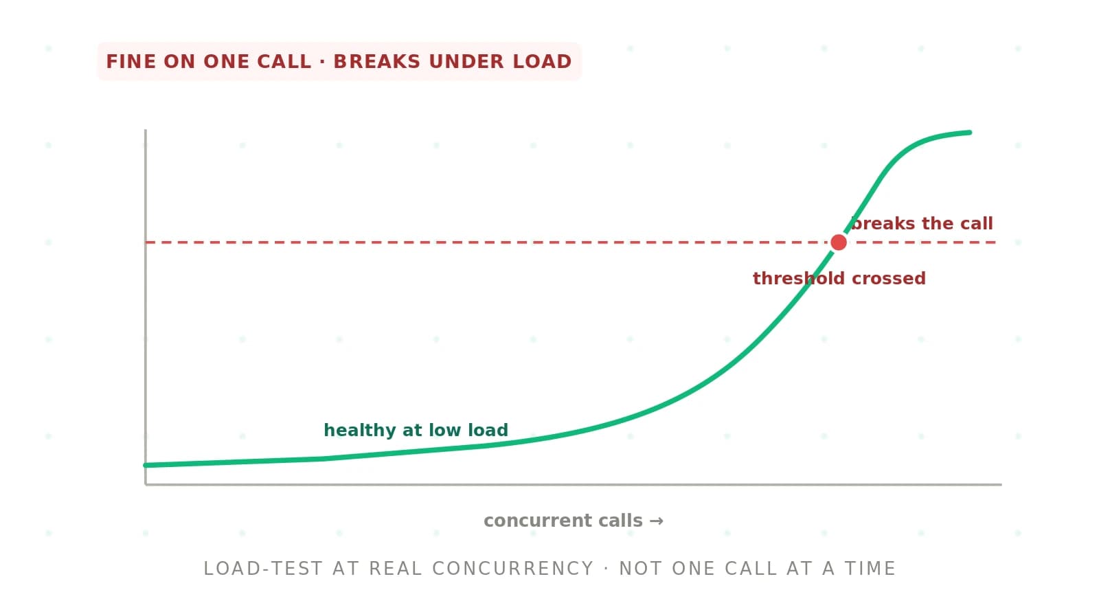 Concurrency Failure in Voice Agents: Causes and Fixes