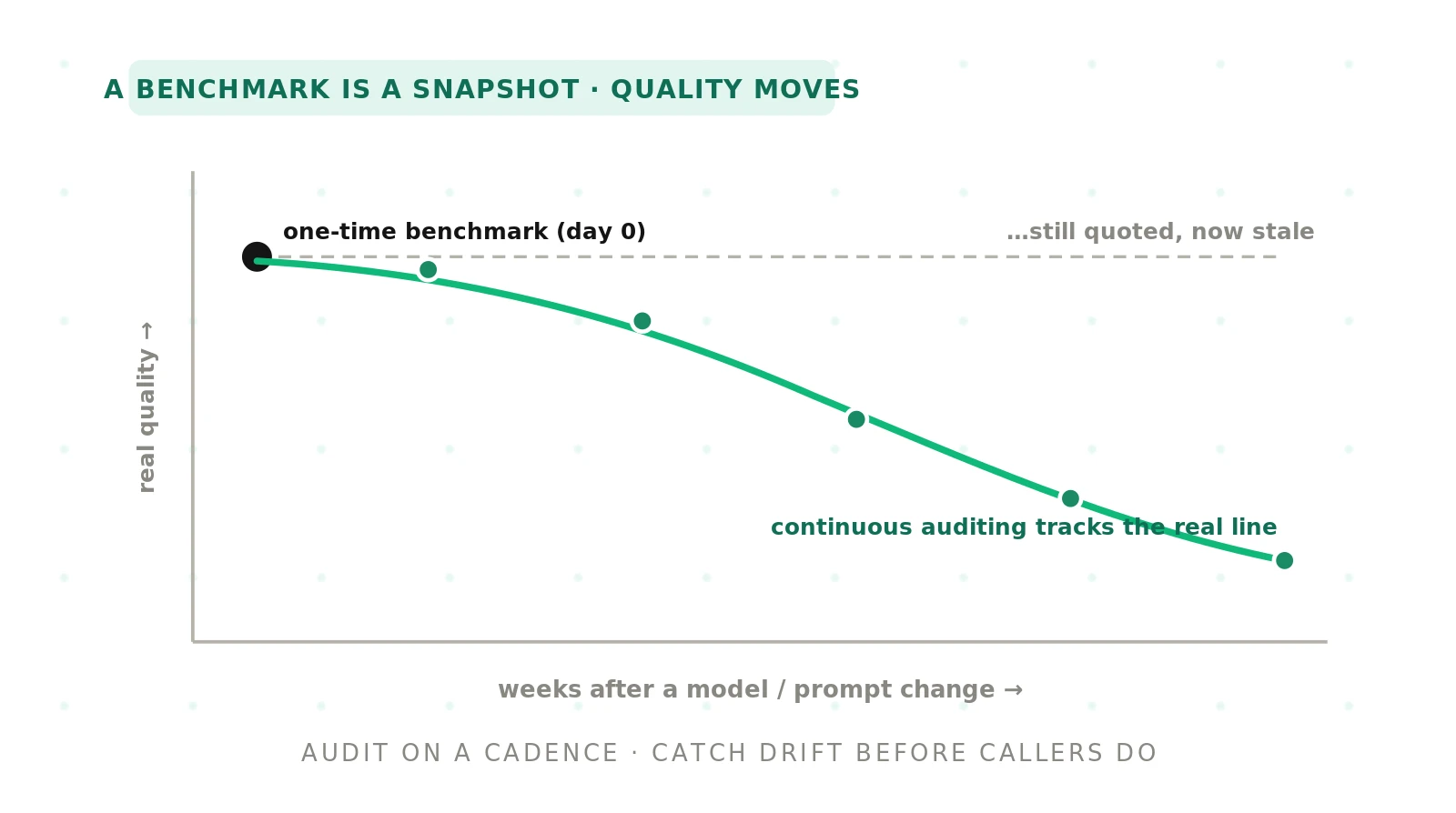 Continuous Auditing vs One-Time Benchmarking for Voice Agents
