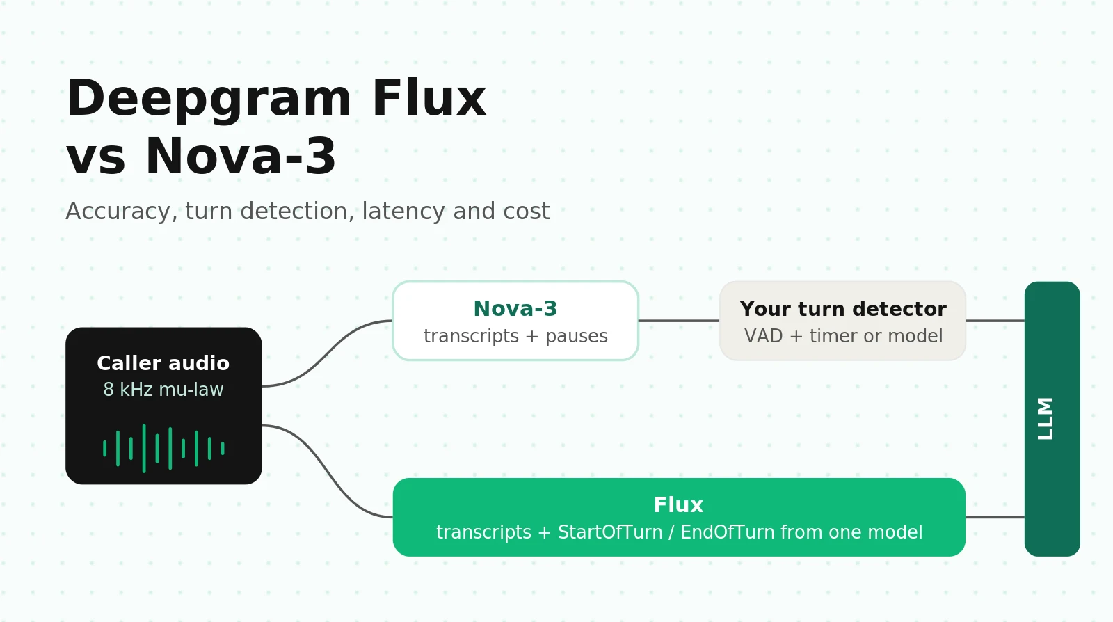Deepgram Flux vs Nova-3 for Voice Agents: Accuracy, Turn Detection, Latency and Cost