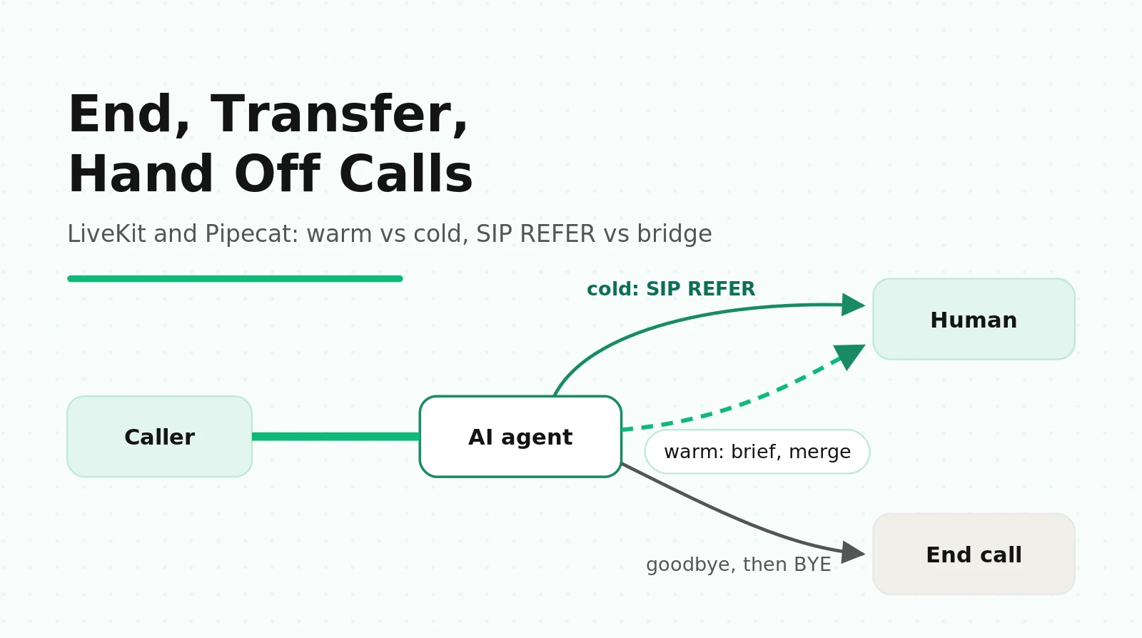 LiveKit Transfer Call and Pipecat Handoff Guide: Ending Calls, Warm vs Cold Transfer, SIP REFER vs Bridge