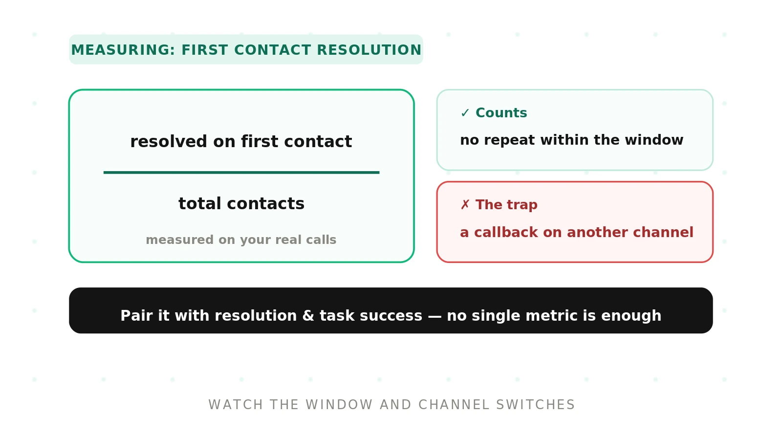 How to Measure First Contact Resolution (FCR)