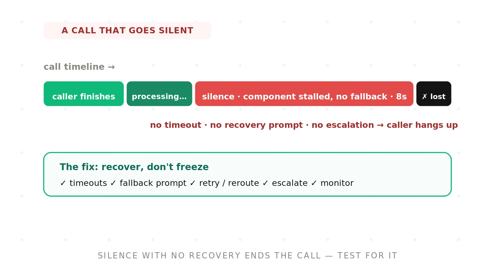 Going Silent in Voice Agents: Causes and Fixes