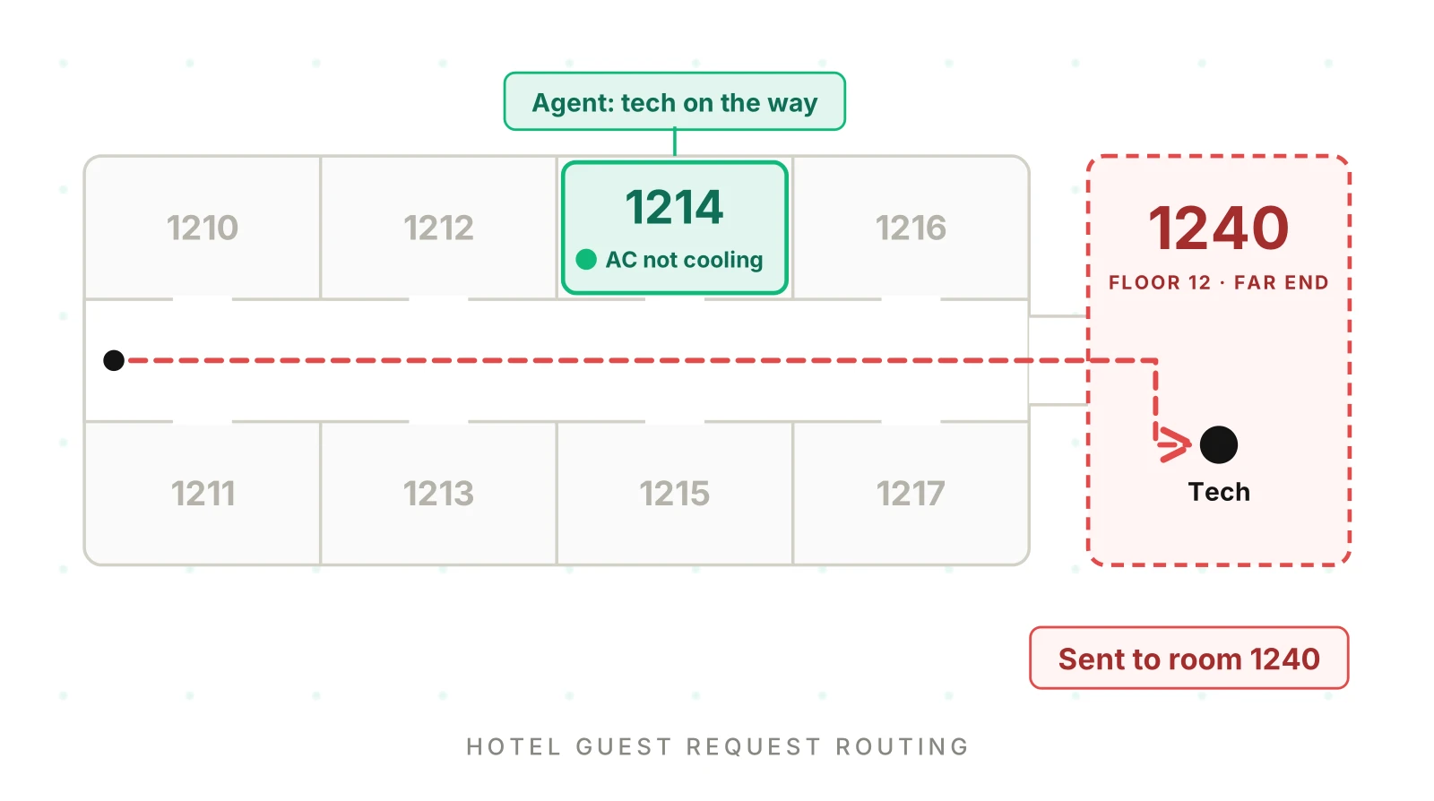 Are Your Hotel AI's Guest Requests Reaching the Right Team?
