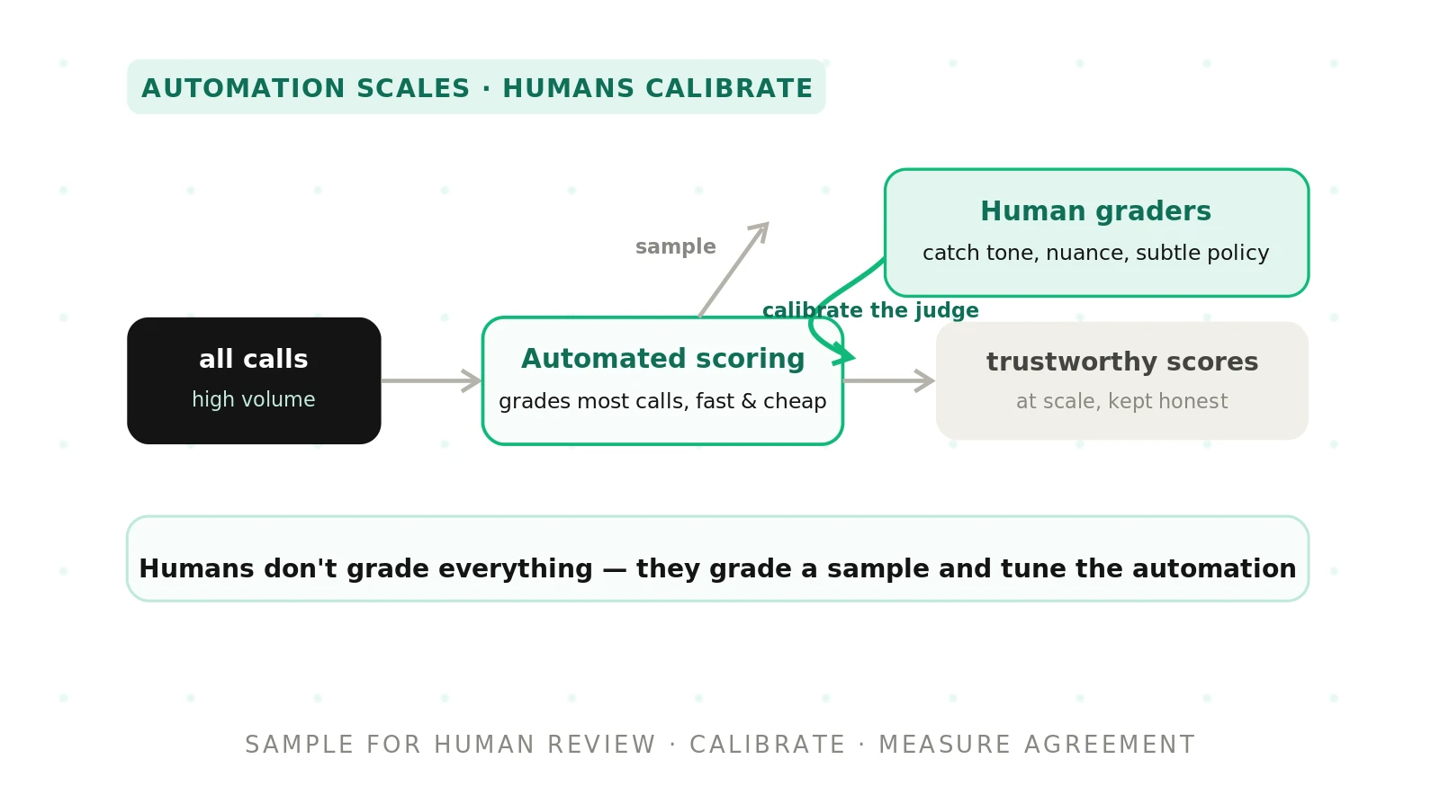 Human-in-the-Loop Evaluation for Voice Agents
