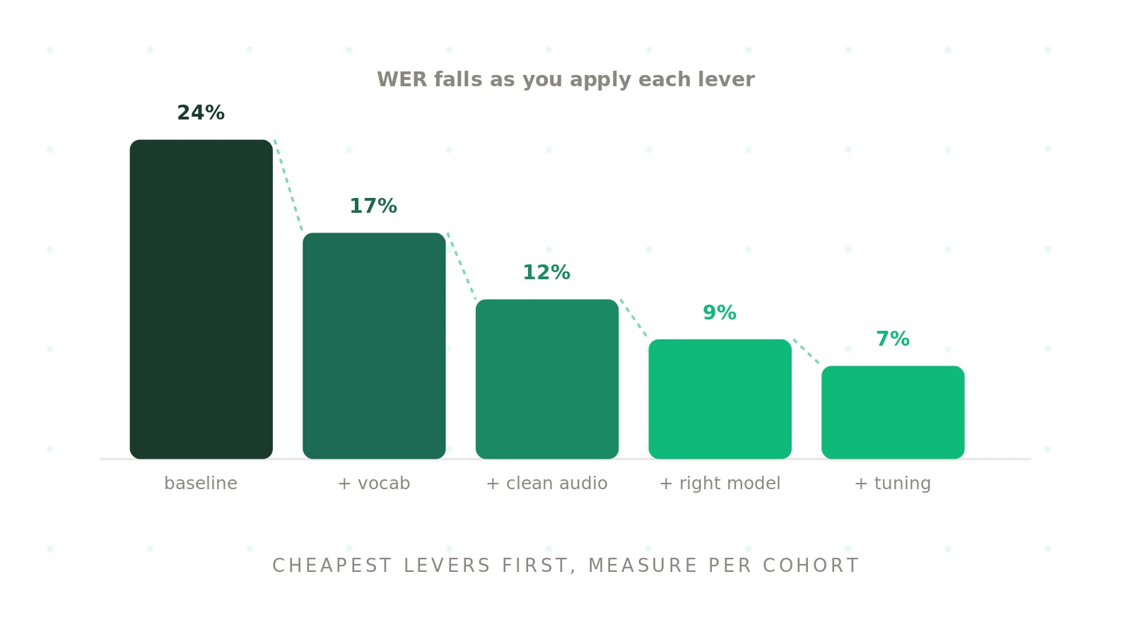 How to improve WER: reducing word error rate for voice agents