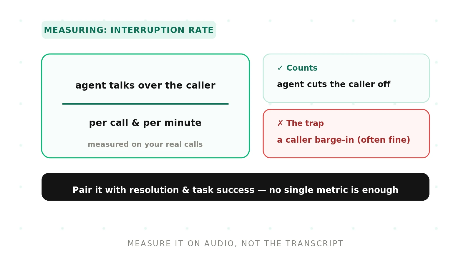 How to Measure Interruption Rate for Voice Agents