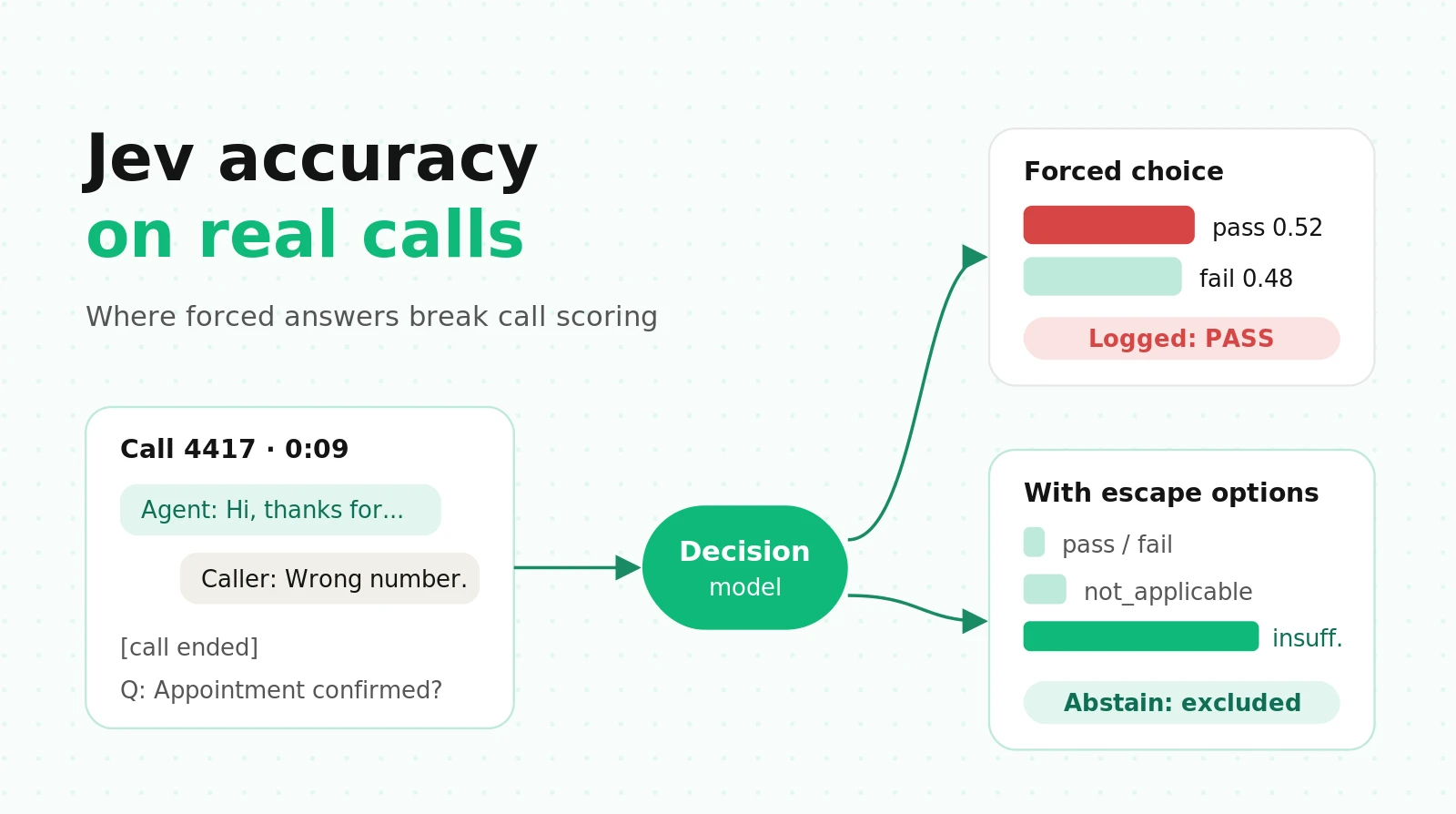 Jev Accuracy in Voice Agent Evals: Where It Fails on Calls
