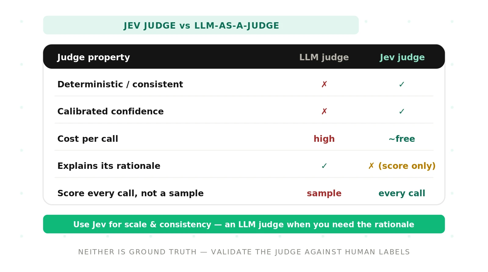 Jev as a Judge: A Calibrated Alternative to LLM-as-a-Judge