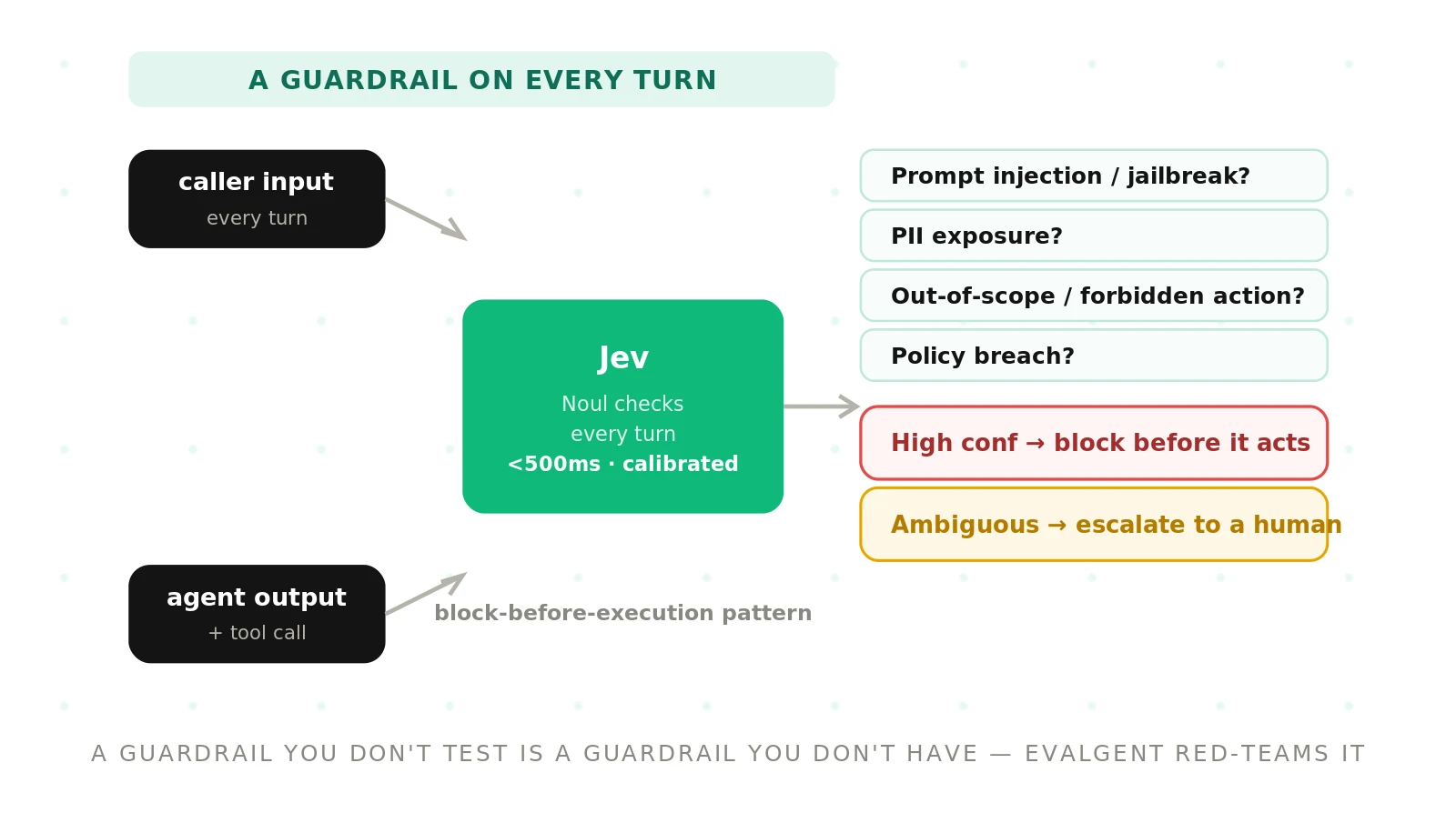 Jev for Voice Agent Guardrails and Jailbreak Detection
