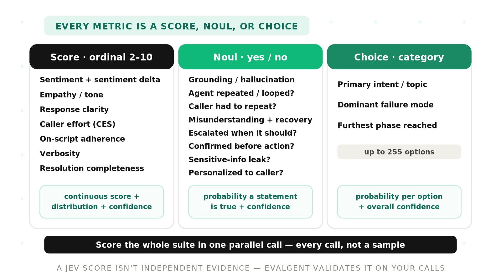 Voice Agent Metrics You Can Score with Jev (Score / Noul / Choice)