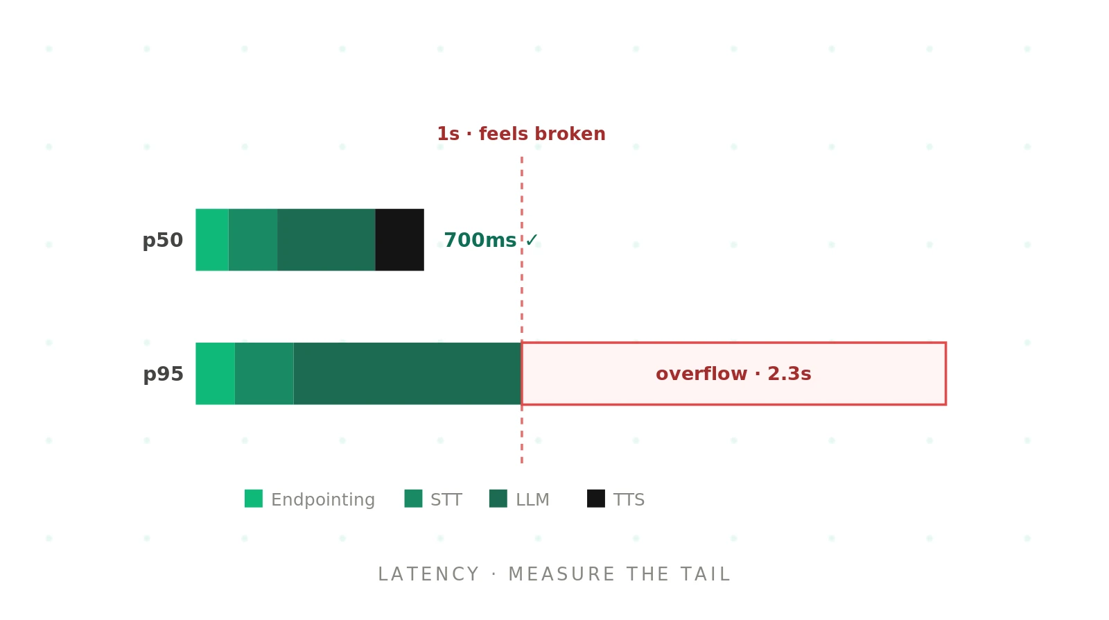 How to reduce latency in AI voice agents