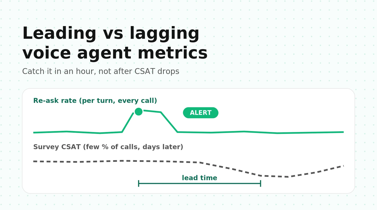 Leading vs Lagging Voice Agent Metrics: Catch Problems Hours Before CSAT Drops