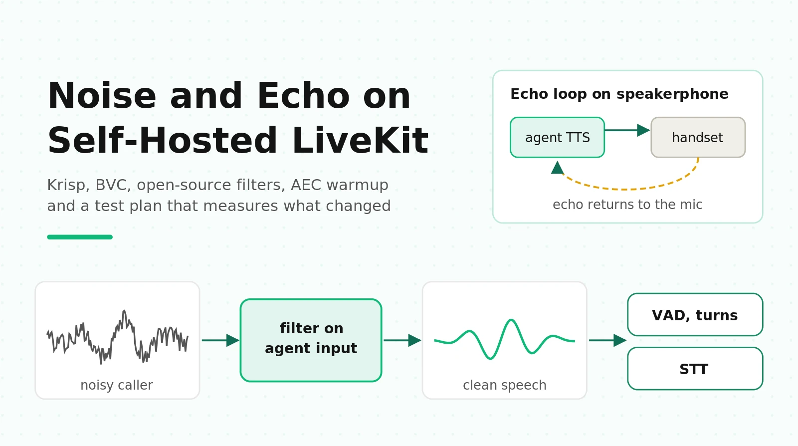 LiveKit Noise Cancellation Self-Hosted: Krisp, BVC, AEC and How to Test Them