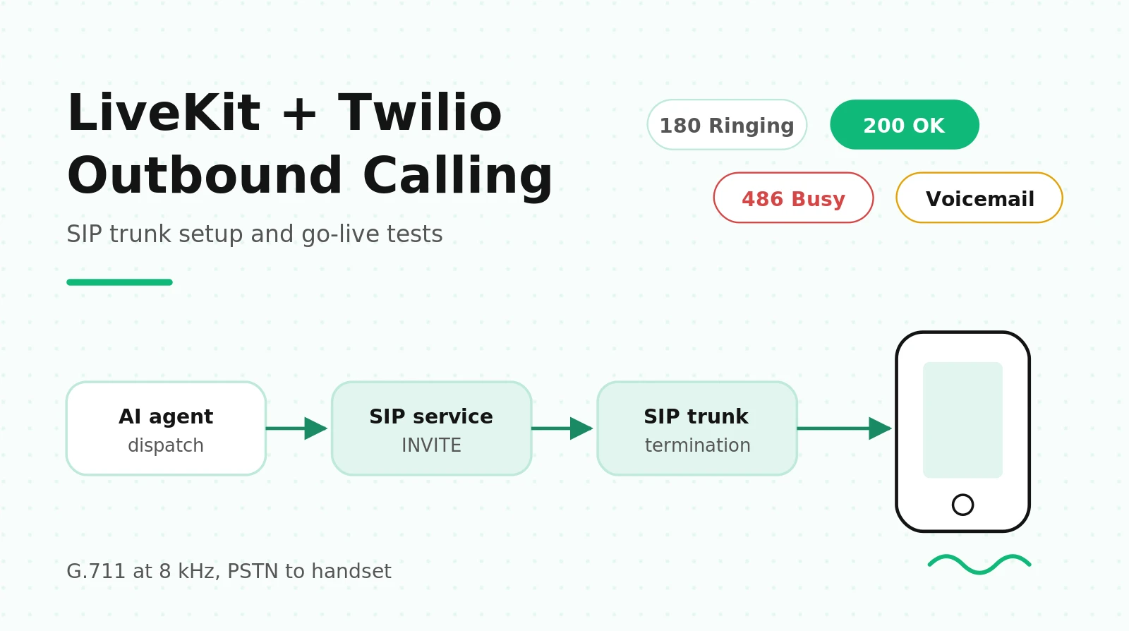LiveKit + Twilio Outbound Calling: SIP Trunk Setup and What to Test Before Go-Live