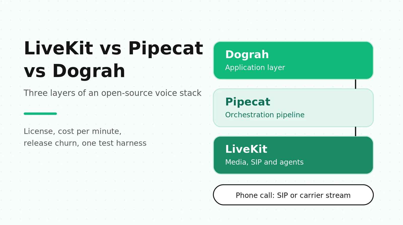 LiveKit vs Pipecat vs Dograh: Choosing an Open-Source Voice Agent Stack for In-House Teams