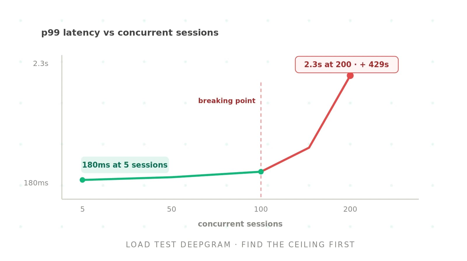 How to load test Deepgram's Voice Agent API