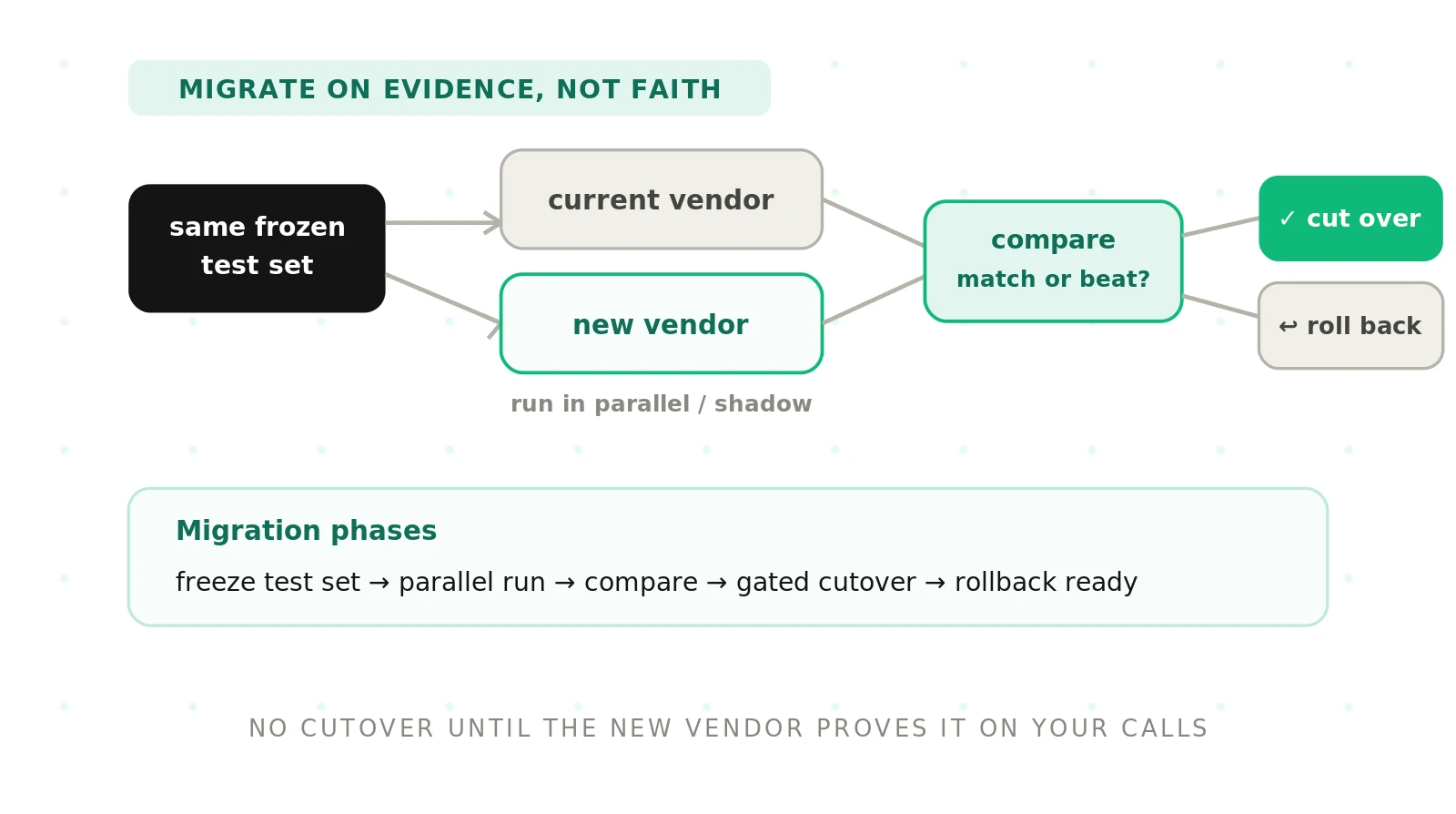 Migrating Between Voice Agent Vendors: A Playbook