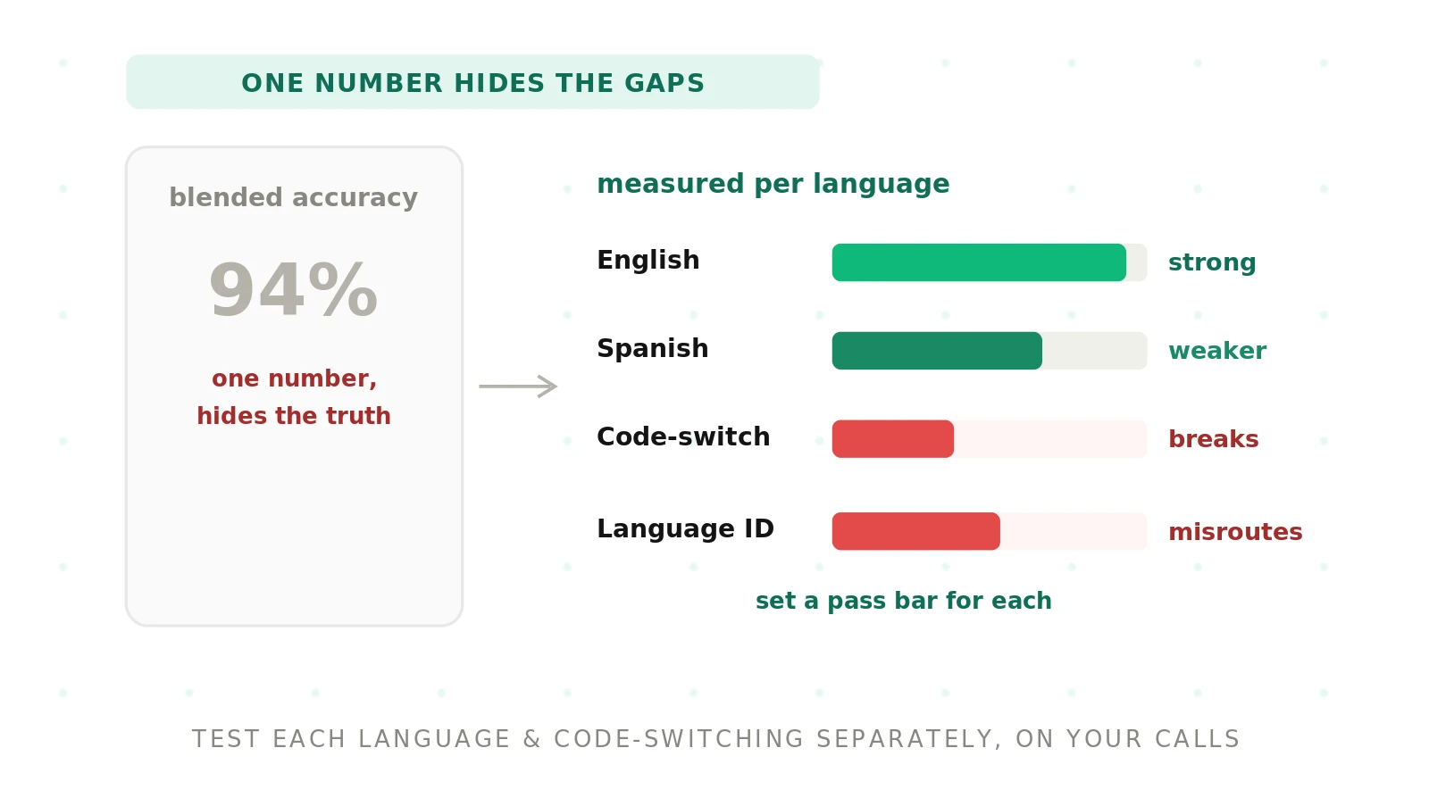 Evaluating Multilingual Accuracy for Voice Agents