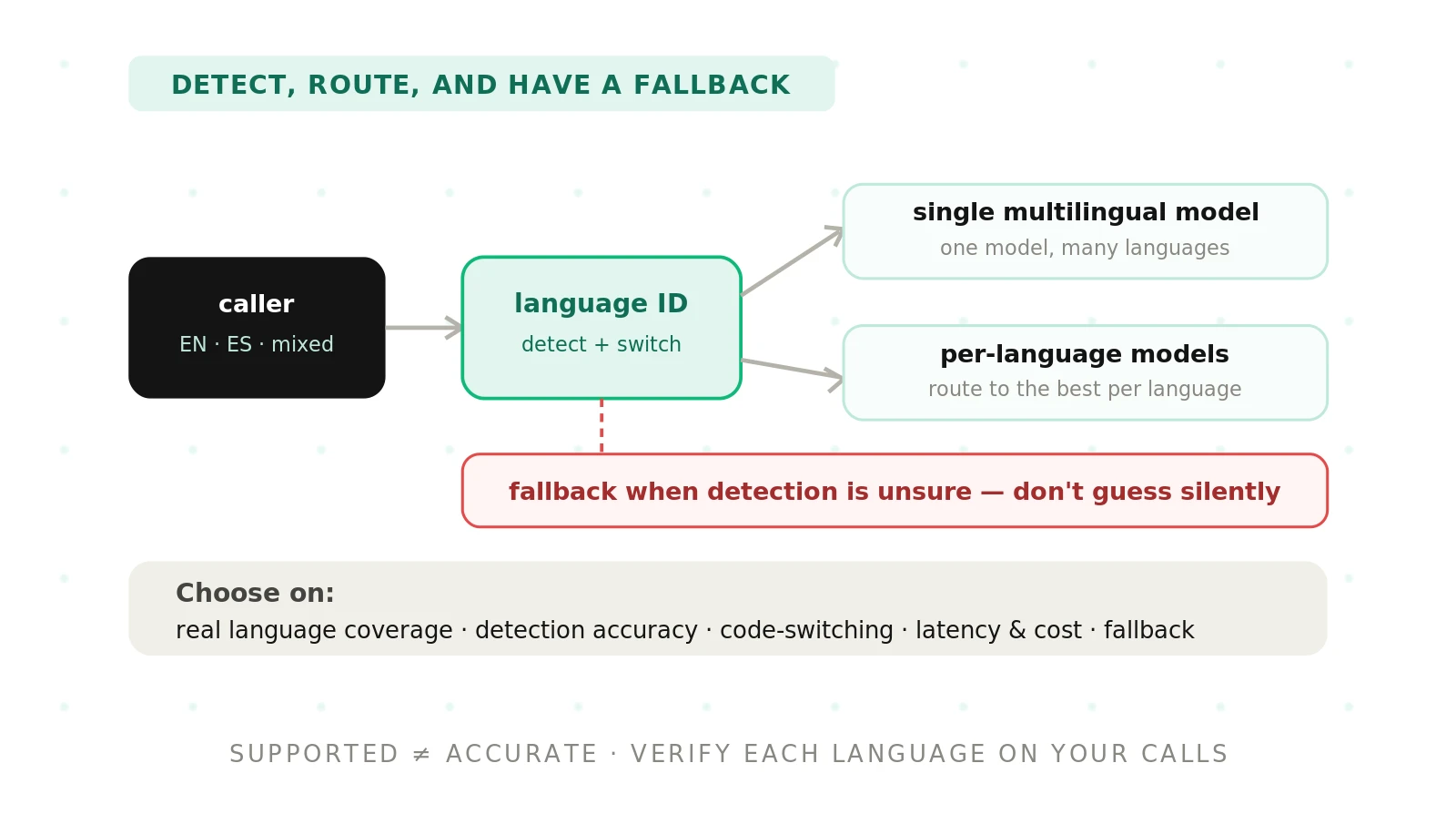 Multilingual STT for Voice Agents: How to Choose