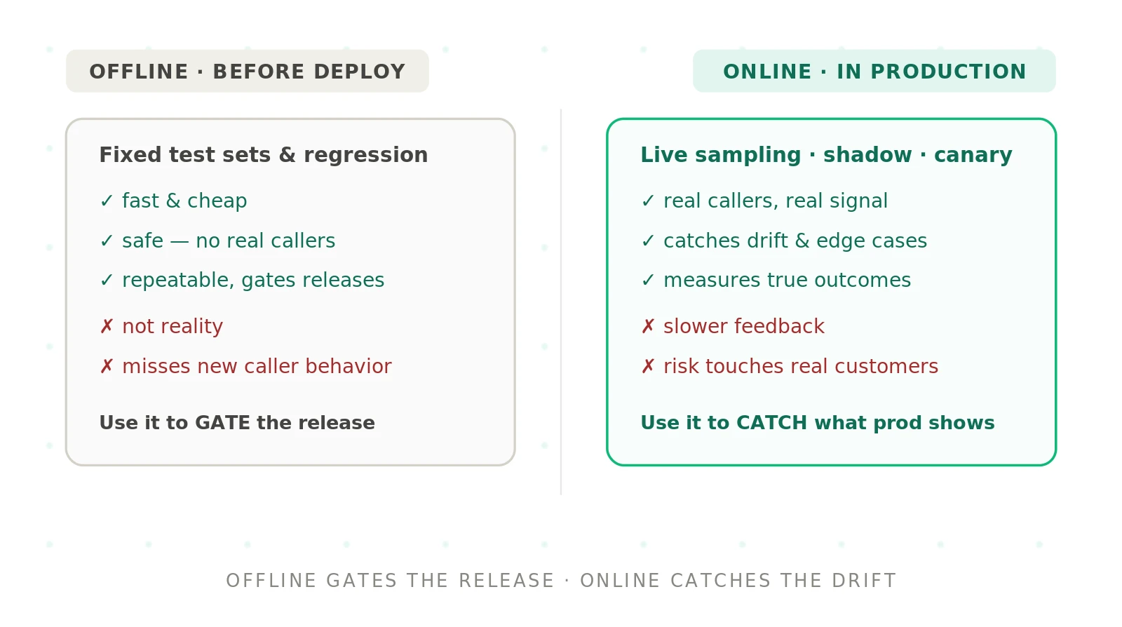 Offline vs Online Voice Agent Evaluation