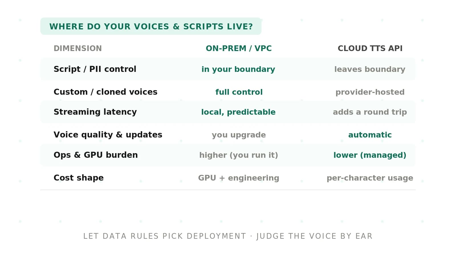 On-Prem vs Cloud TTS for Voice Agents