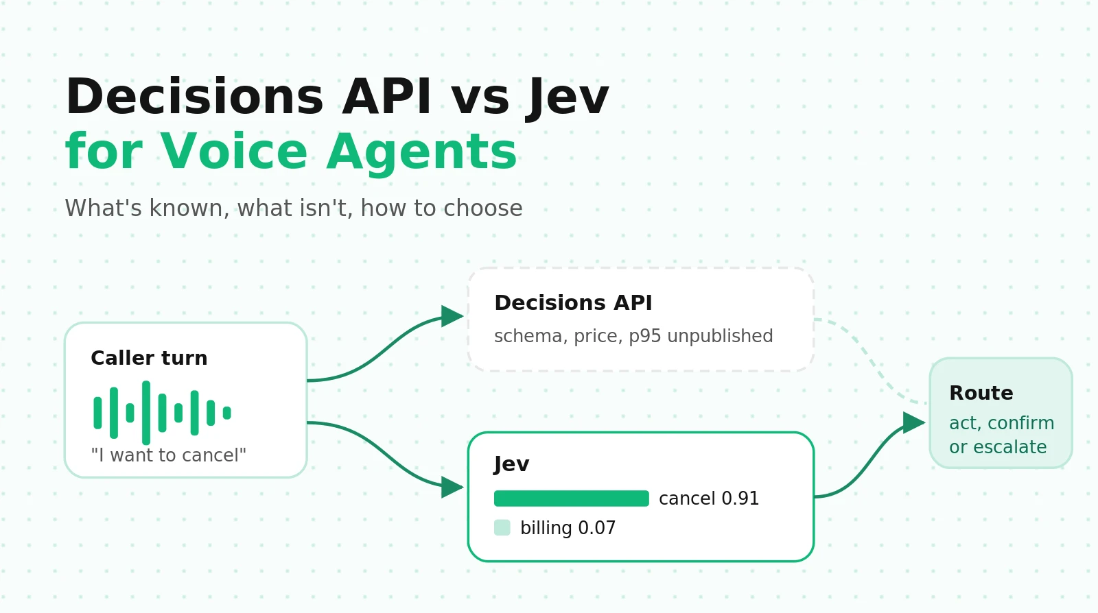 OpenAI Decisions API vs Jev for Voice Agents: What's Known, What Isn't, and How to Choose