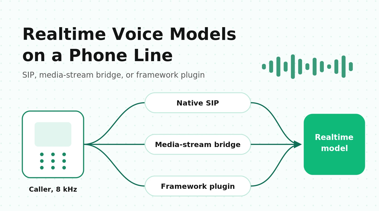 OpenAI Realtime API SIP vs a Media-Stream Bridge: Putting OpenAI Realtime, GPT-Live, or Gemini Live on a Phone Line