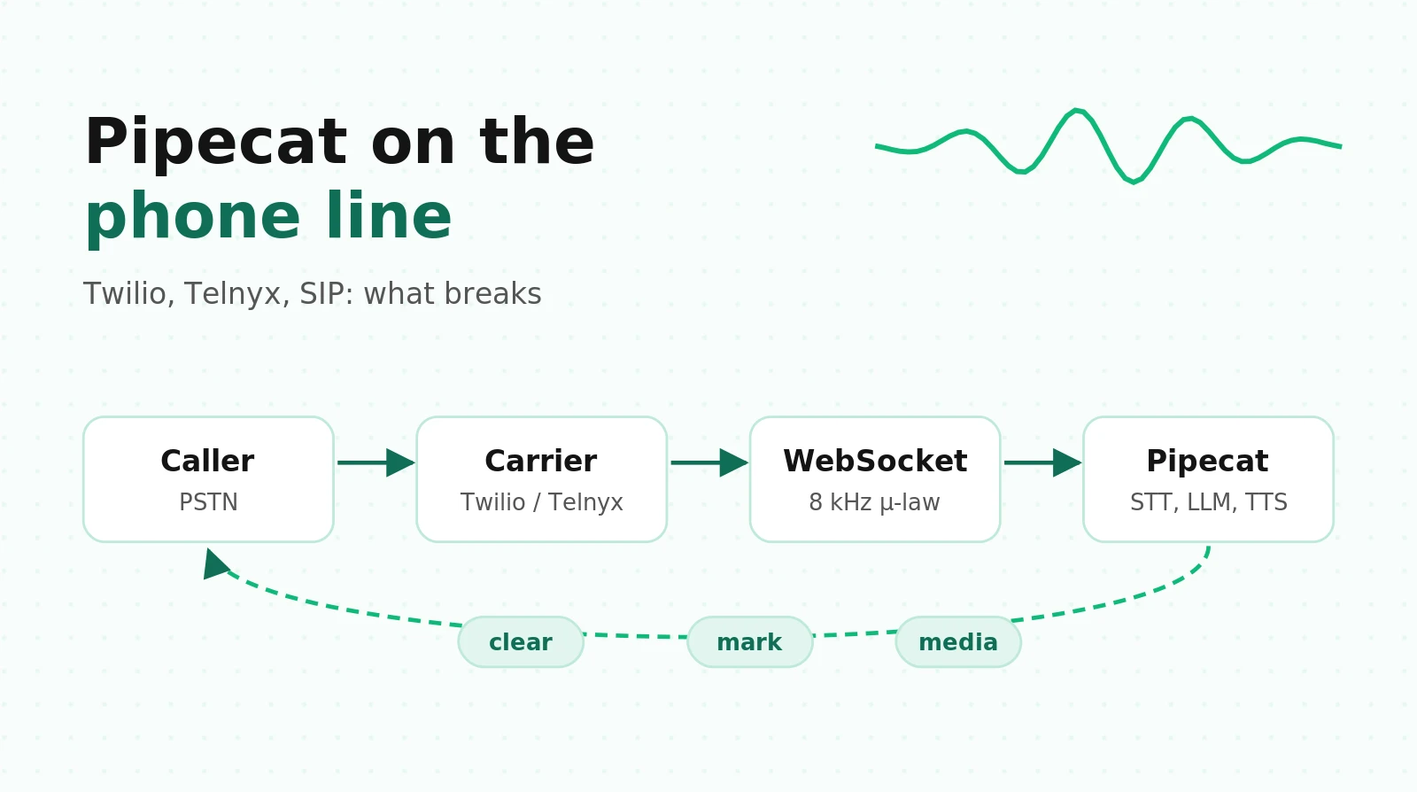 Pipecat Twilio Integration (and Telnyx): Media Streams vs SIP, Audio Formats, and the Failures to Test