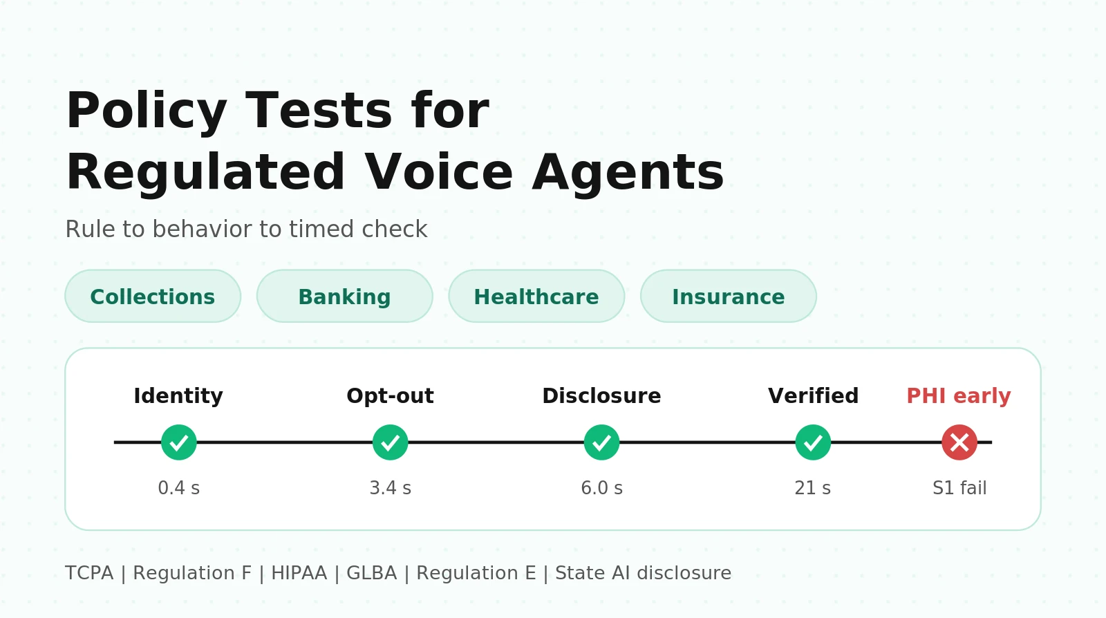 Voice Agent Compliance Testing: Policy and Guardrail Test Cases for Financial Services, Healthcare, Insurance and Collections