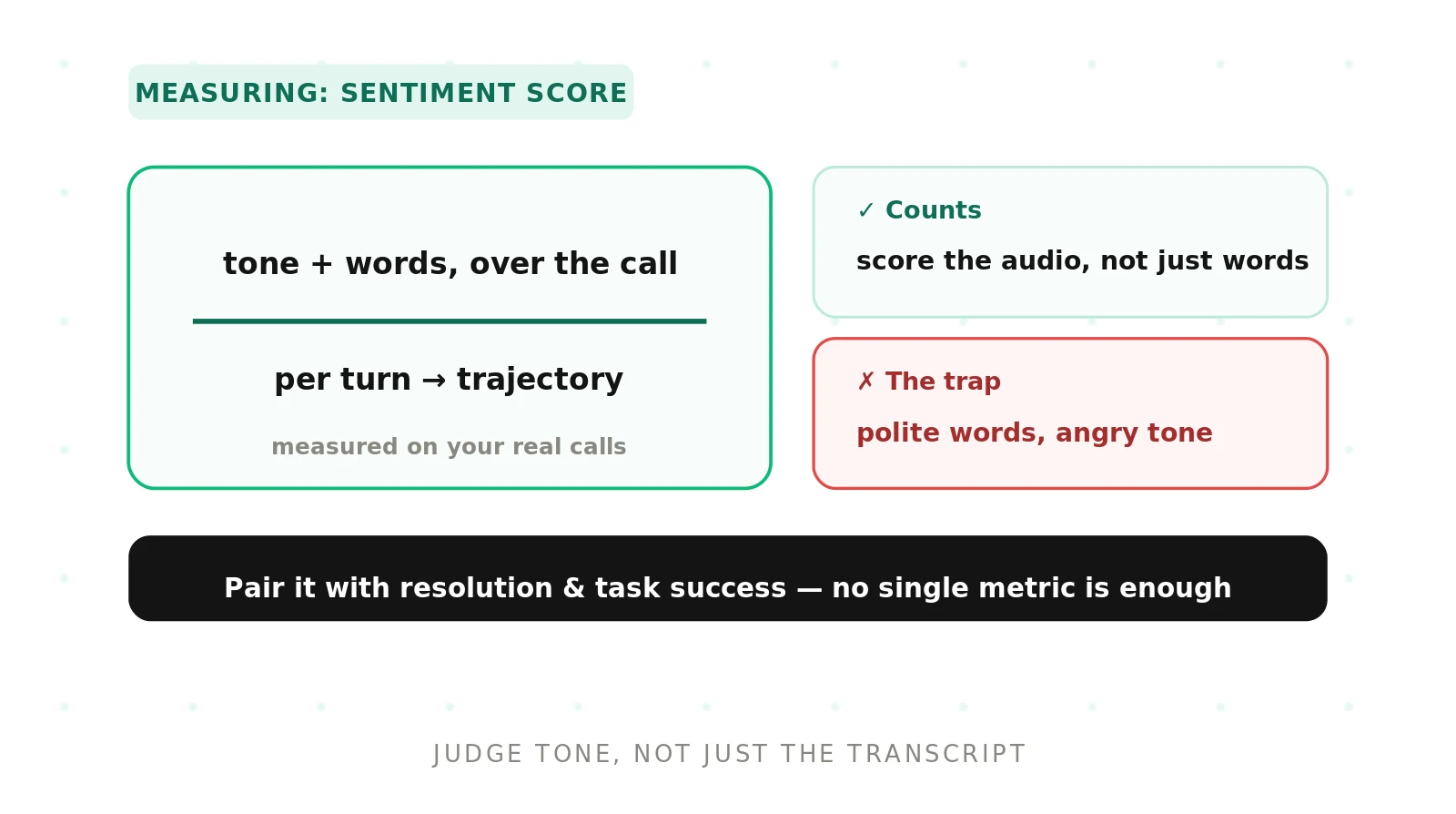 How to Measure Sentiment Score for Voice Agents