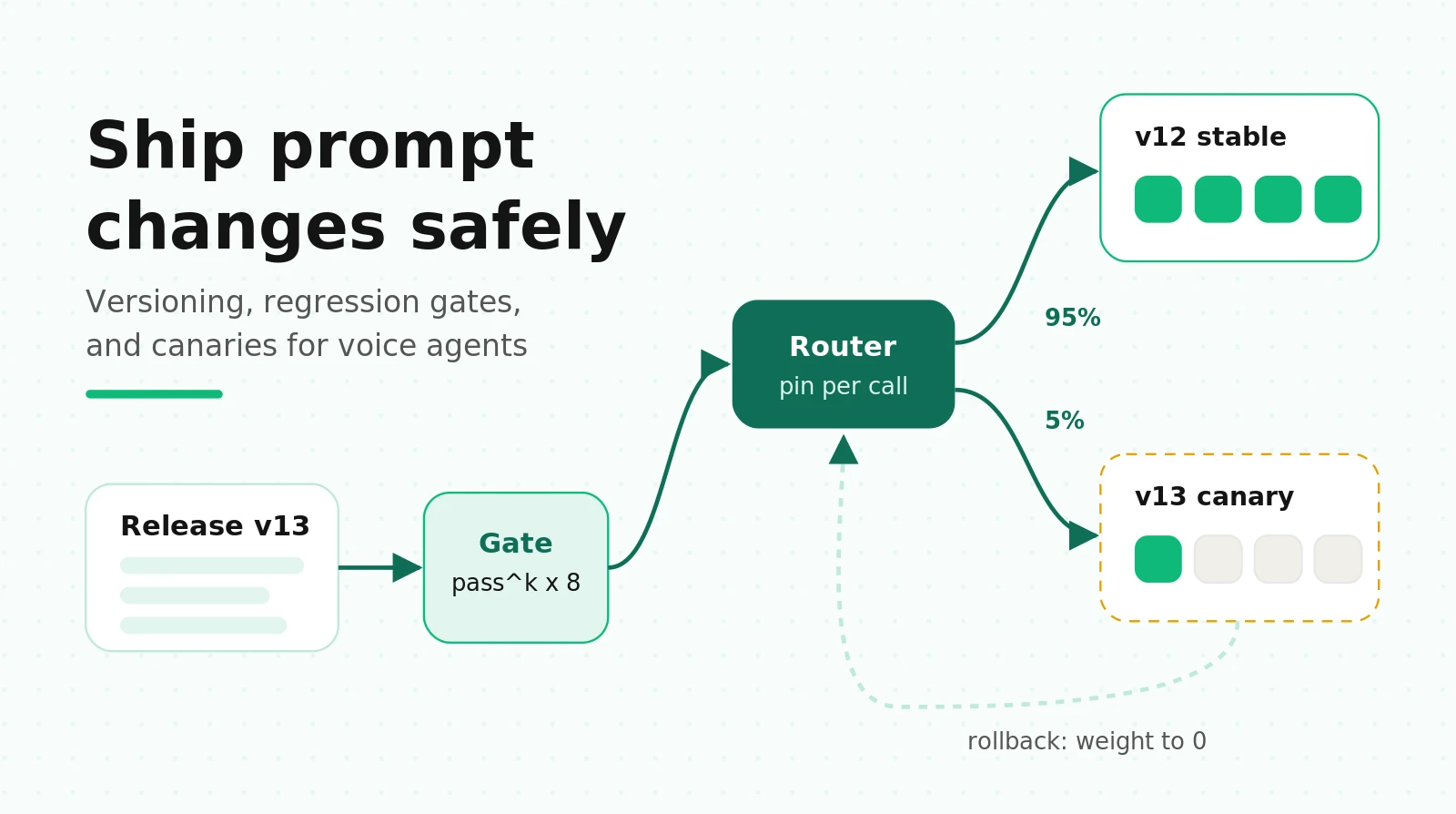Voice Agent Prompt Versioning: Shipping Prompt and Flow Changes to an In-House Voice Agent Without Breaking Live Calls