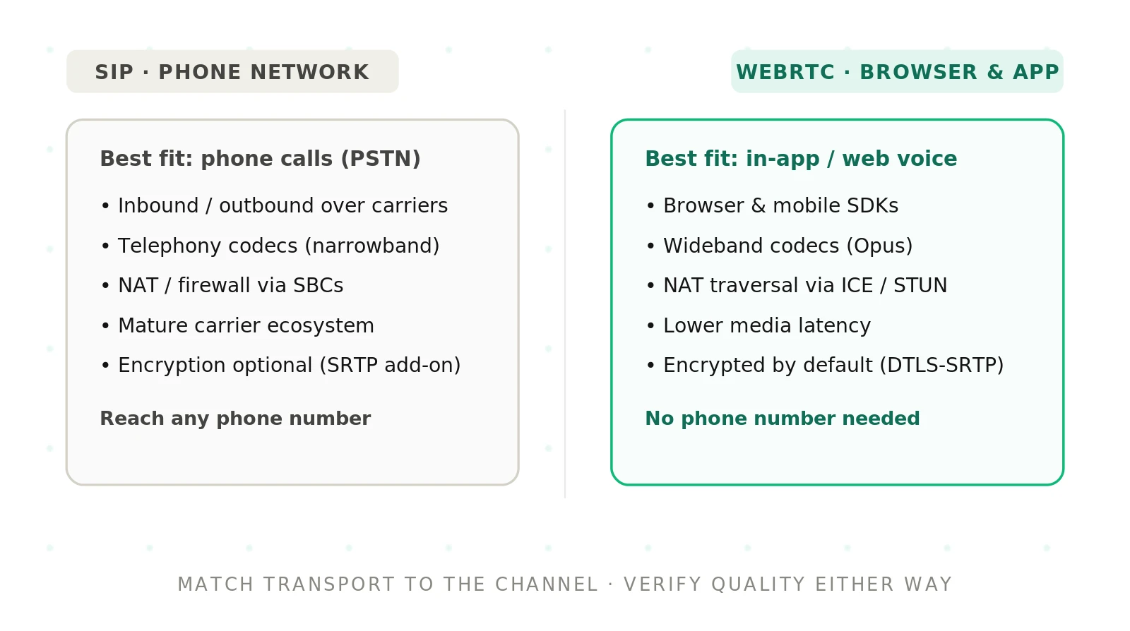 SIP vs WebRTC for Voice Agents: How to Choose