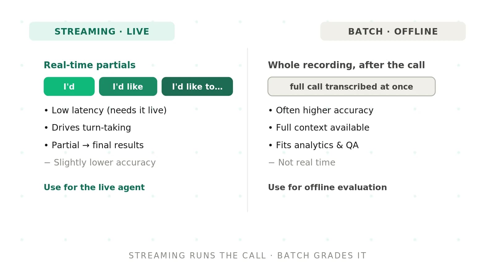 Streaming vs Batch STT for Voice Agents