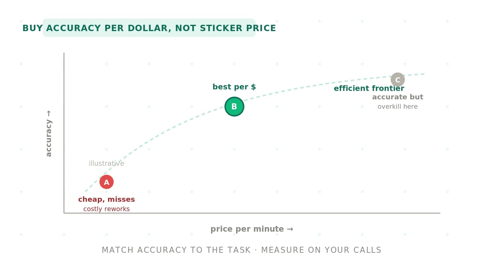 STT Cost vs Accuracy: How to Choose