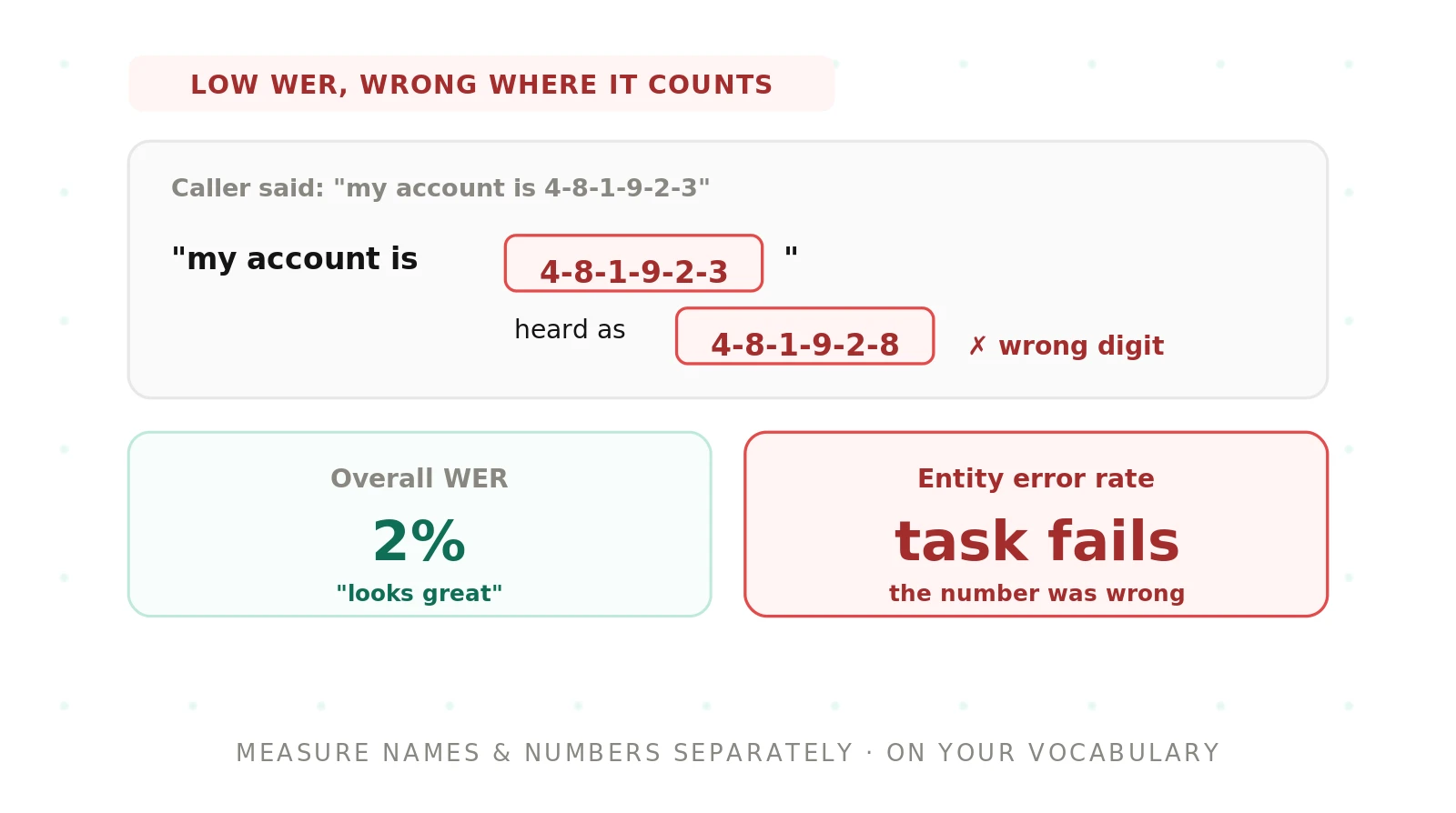 Evaluating STT for Names and Entities