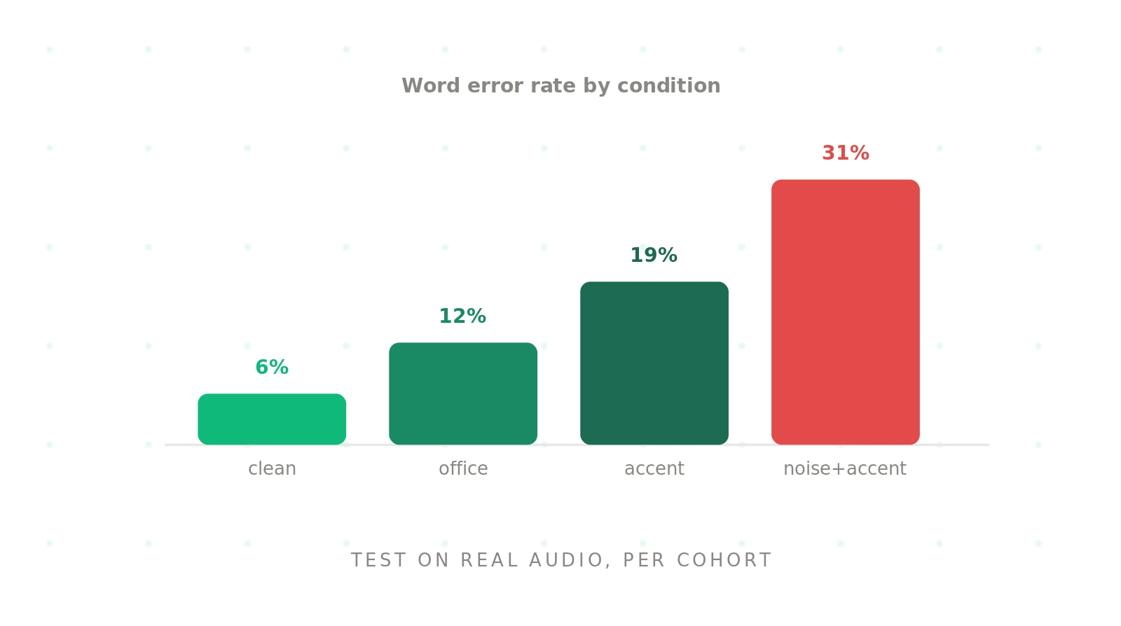 STT evaluation: how to test speech-to-text for voice agents