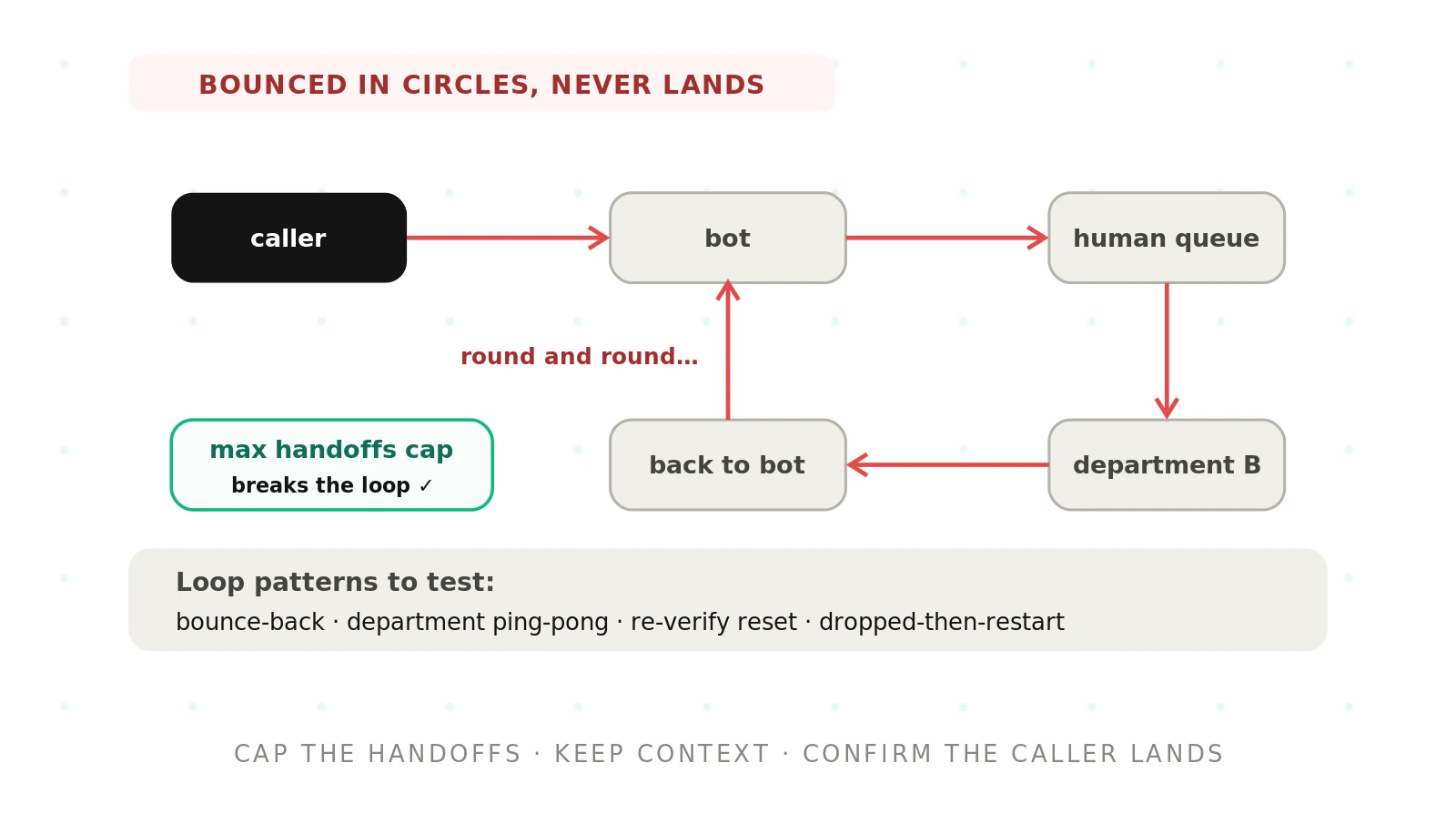 How to Test for Handoff Loops in Voice Agents