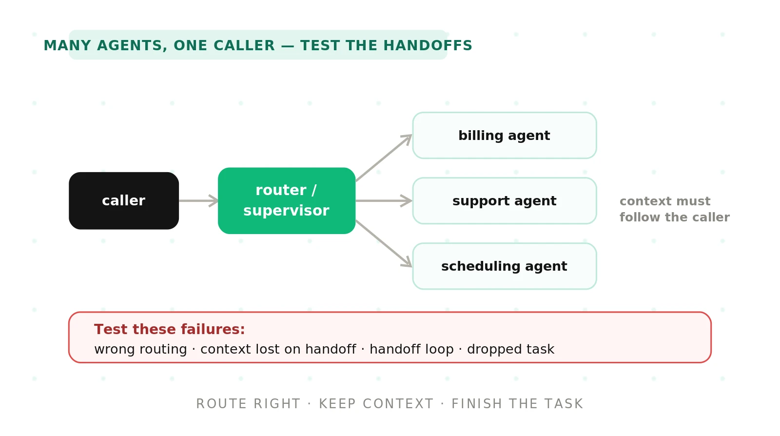 How to Test Multi-Agent Orchestration in Voice Agents