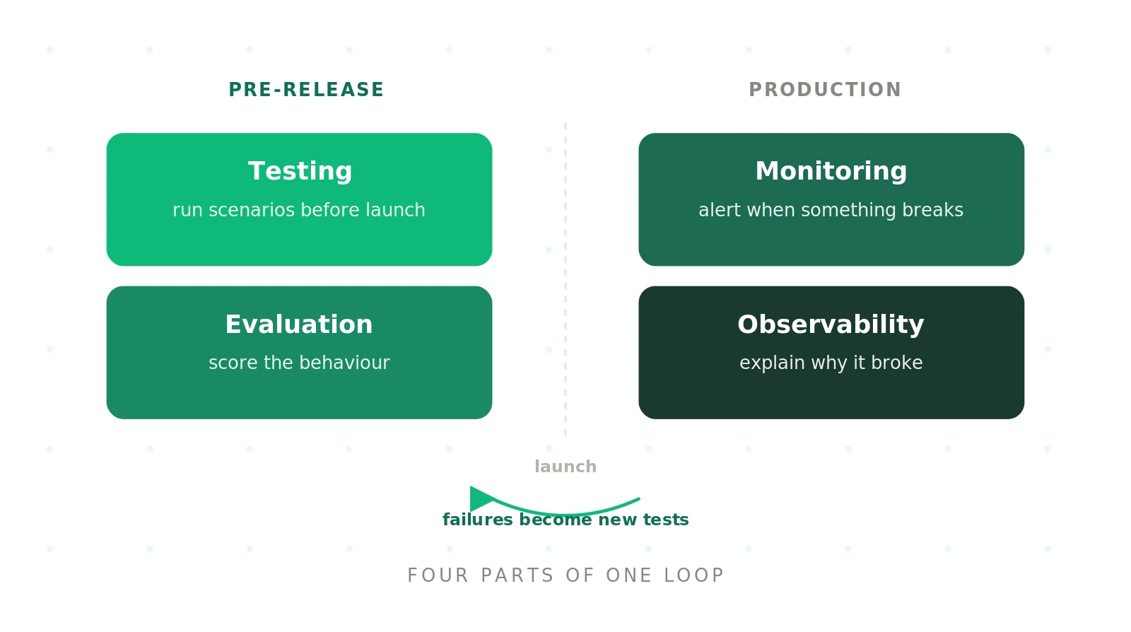 Voice agent testing vs evaluation vs monitoring vs observability